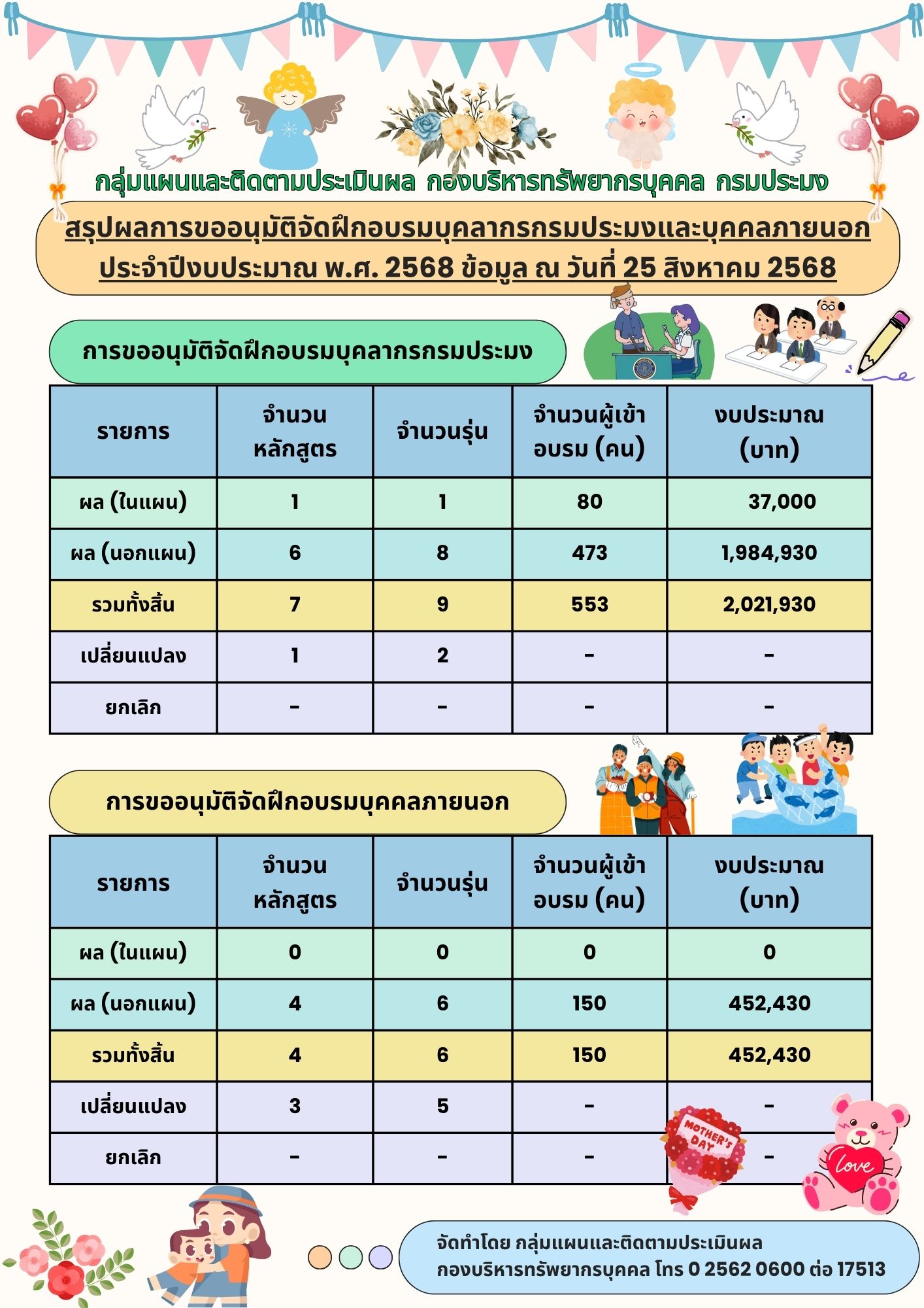 สรุปผลการขออนุมัติจัดฝึกอบรมบุ