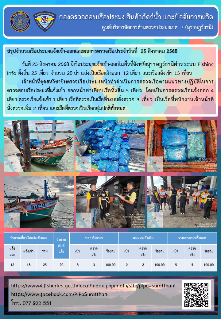 รายงานการปฏิบัติงานของศูนย์บริหารจัดการด่านตรวจประมงเขต 7 (สุราษฎร์ธานี) ประจำวันที่ 25 สิงหาคม 2568