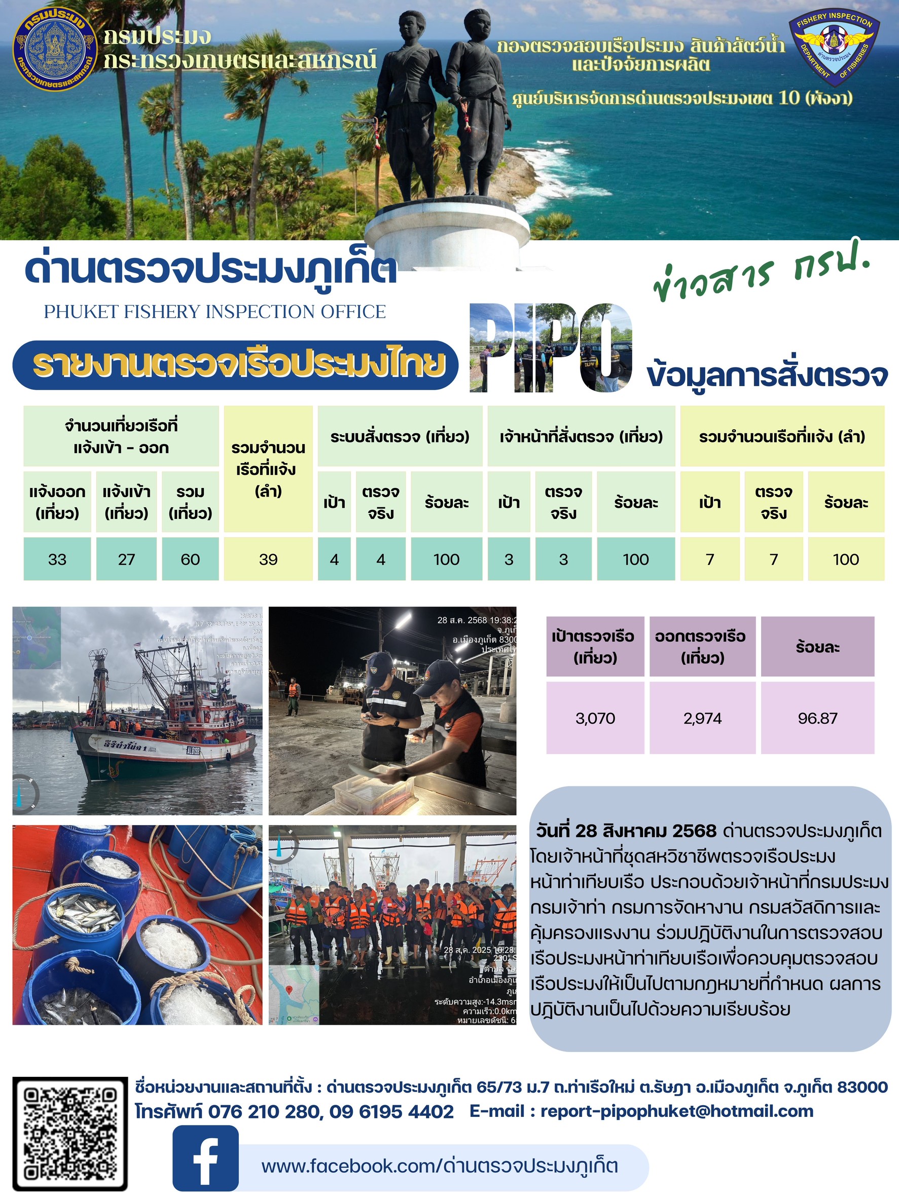 ข่าวประชาสัมพันธ์กิจกรรมการตรวจเรือประมงพาณิชย์แจ้งเข้า - ออก วันที่ 28 สิงหาคม 2568..คลิก