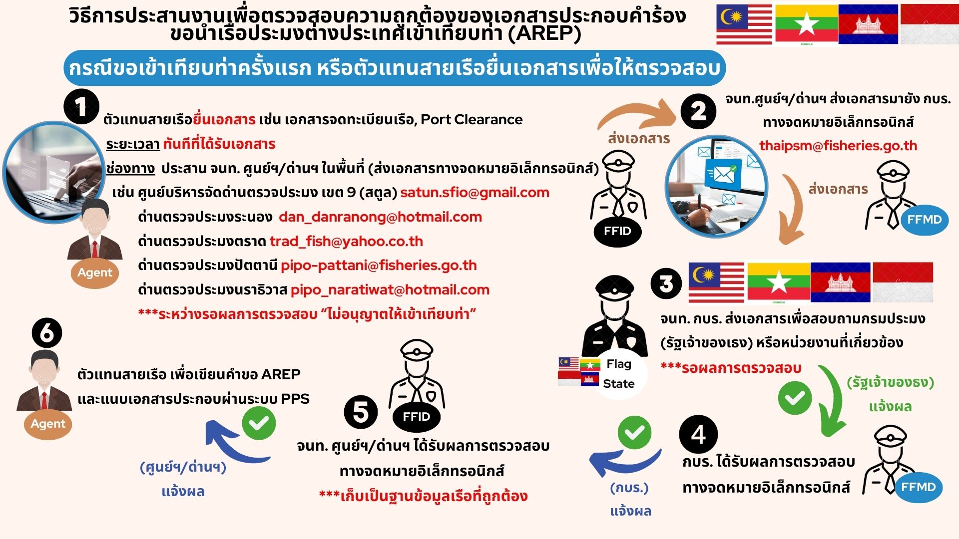 วิธีการประสานงานเพื่อตรวจสอบความถูกต้องของเอกสารประกอบคำร้องขอนำเรือประมงต่างประเทศเข้าเทียบท่า (AREP)  **กรณีขอเข้าเทียบท่าครั้งแรก หรือตัวแทนสายเรือยื่นเอกสารเพื่อให้ตรวจสอบ