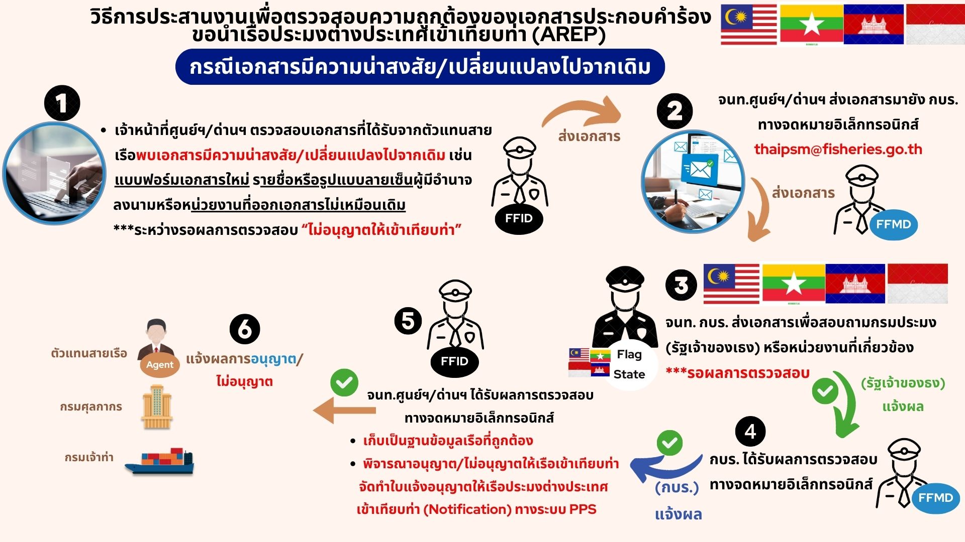วิธีการประสานงานเพื่อตรวจสอบความถูกต้องของเอกสารประกอบคำร้องขอนำเรือประมงต่างประเทศเข้าเทียบท่า (AREP) **กรณีเอกสารมีความน่าสงสัย/เปลี่ยนแปลงไปจากเดิม..คลิก