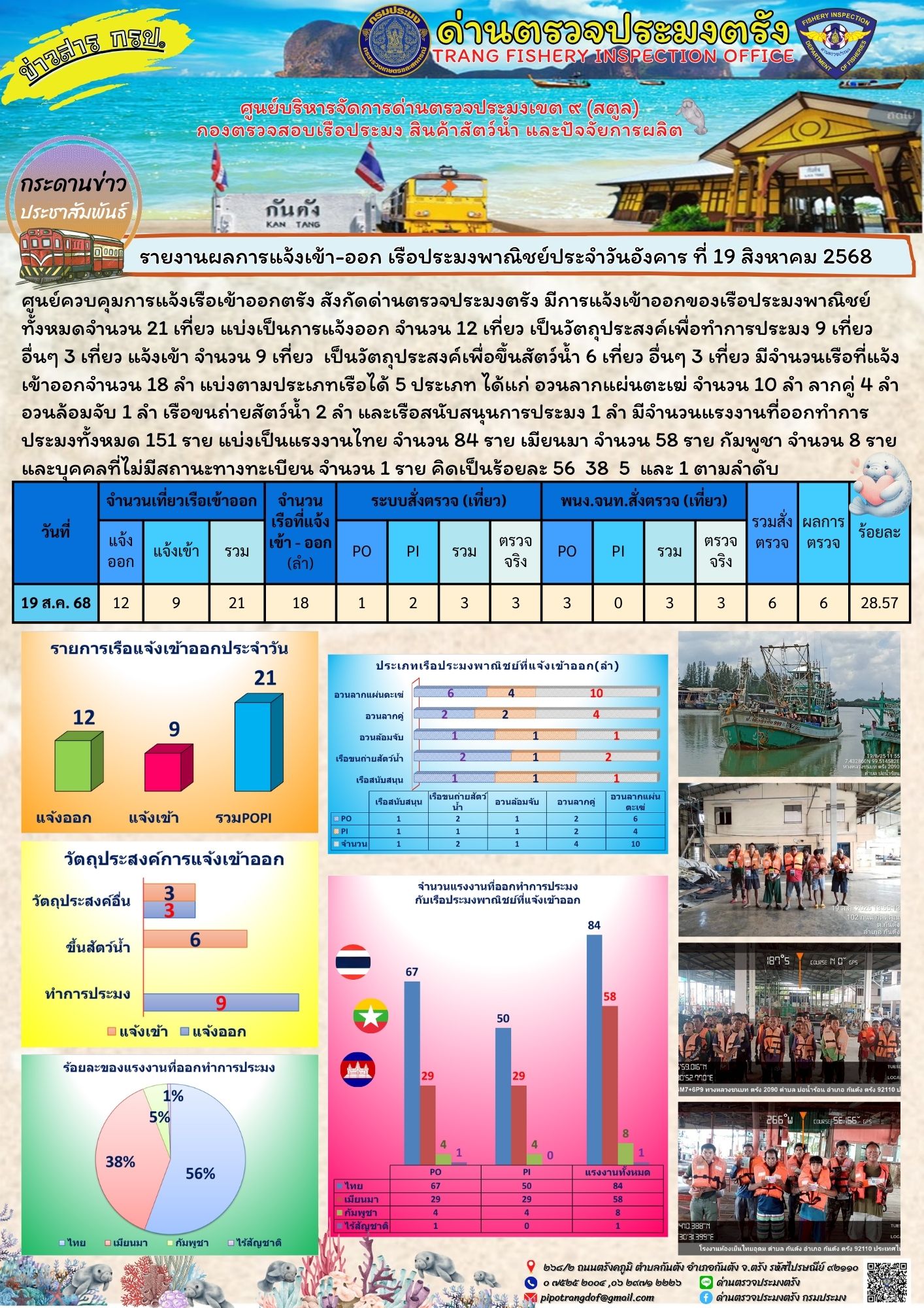 #ผลการแจ้งเข้าออกและการตรวจสอบเรือประมงประจำวันที่ 19 สิงหาคม 2568