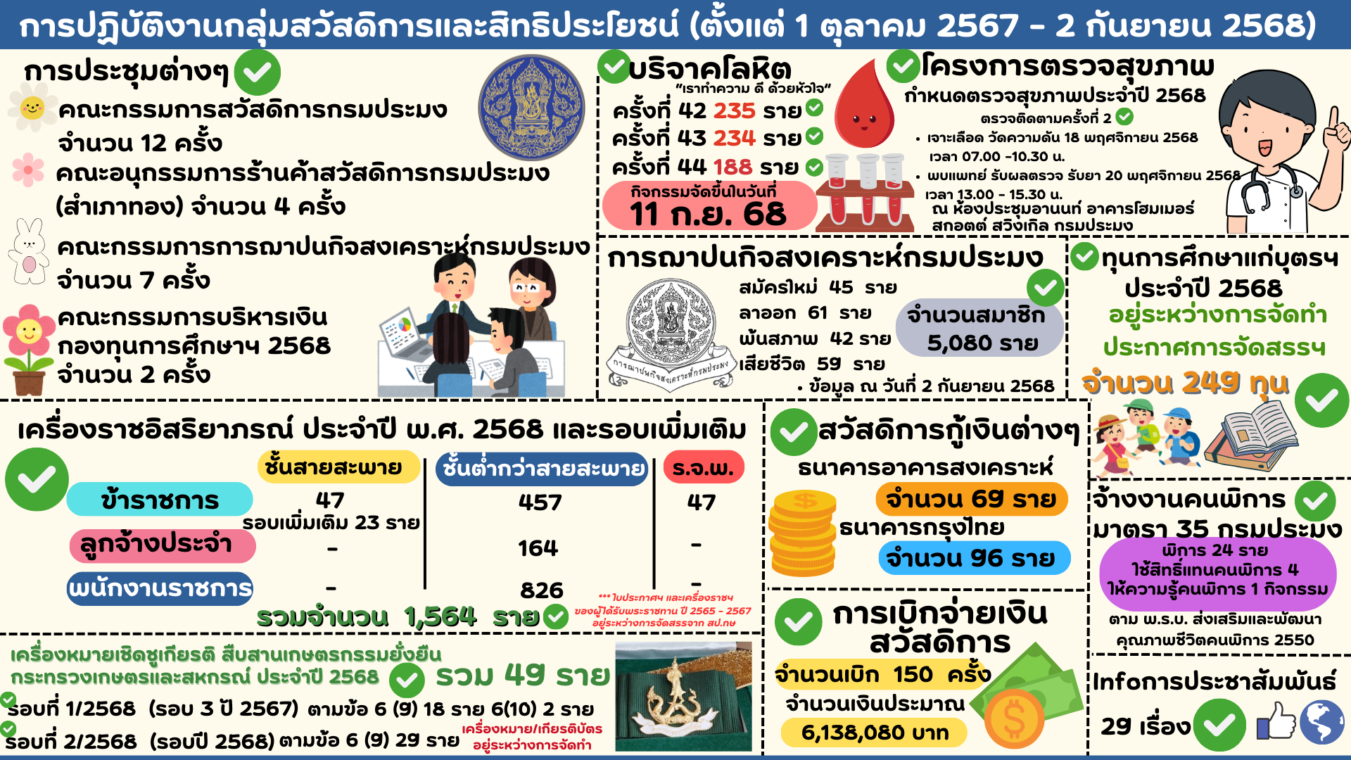การปฏิบัติงานของกลุ่มสวัสดิการและสิทธิประโยชน์ (1 ตุลาคม 2567 - กันยายน 2568) 