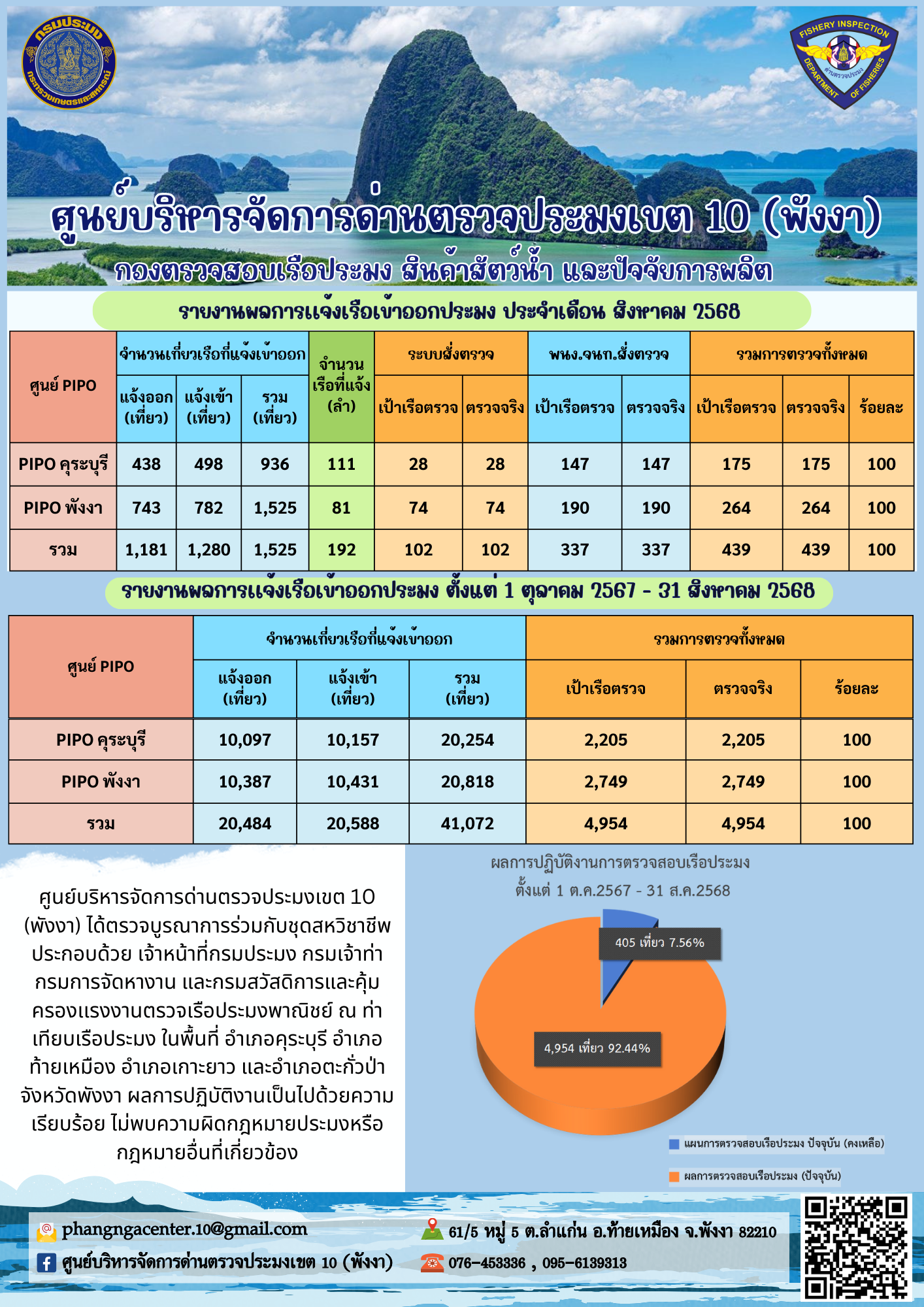 สถิติการแจ้งเข้า - ออกเรือประมง ประจำเดือน สิงหาคม 2568