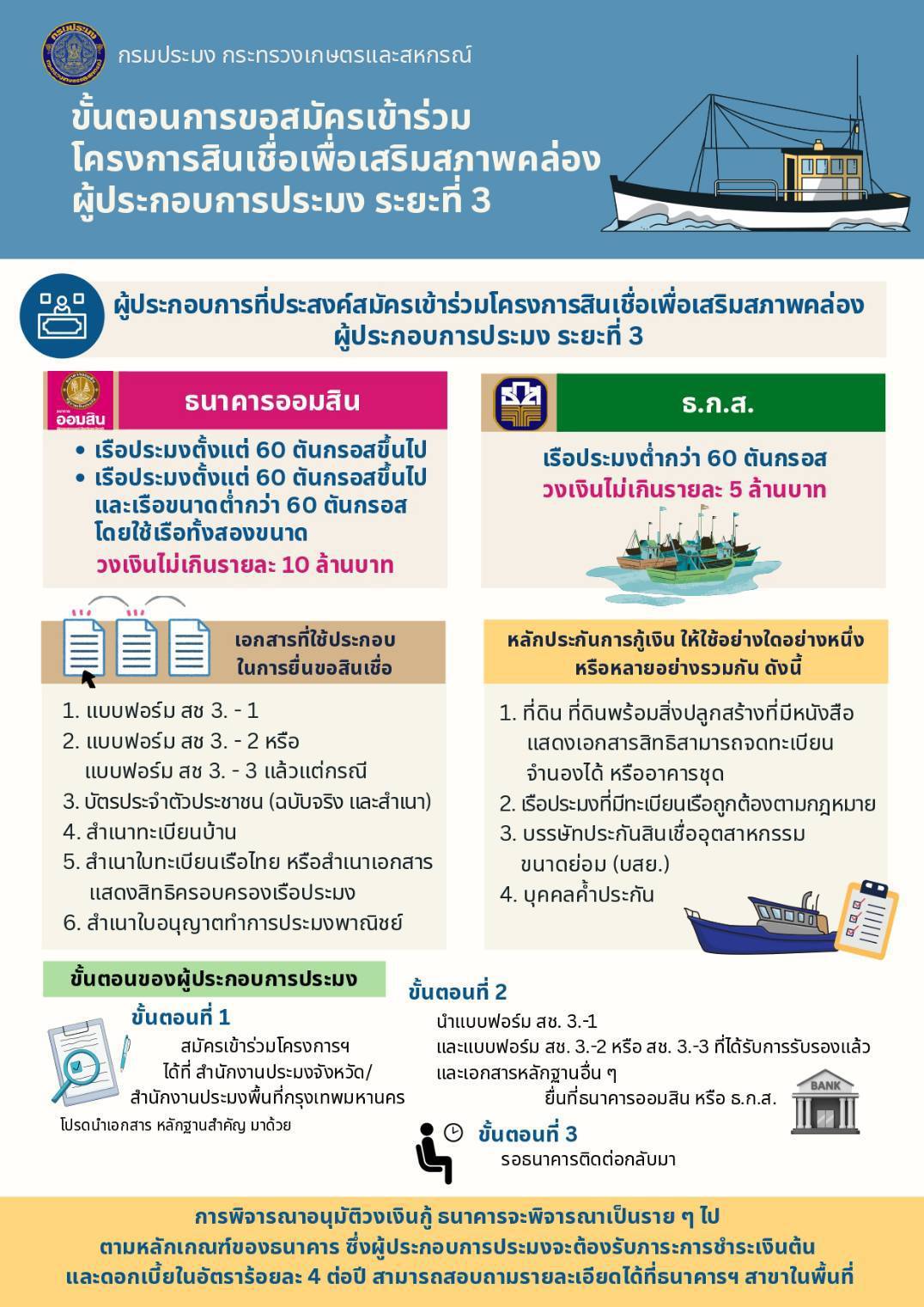 สำนักงานประมงจังหวัดปัตตานี ขอประชาสัมพันธ์ เรื่อง โครงการสินเชื่อเพื่อเสริมสภาพคล่องผู้ประกอบการประมง ระยะที่ 3