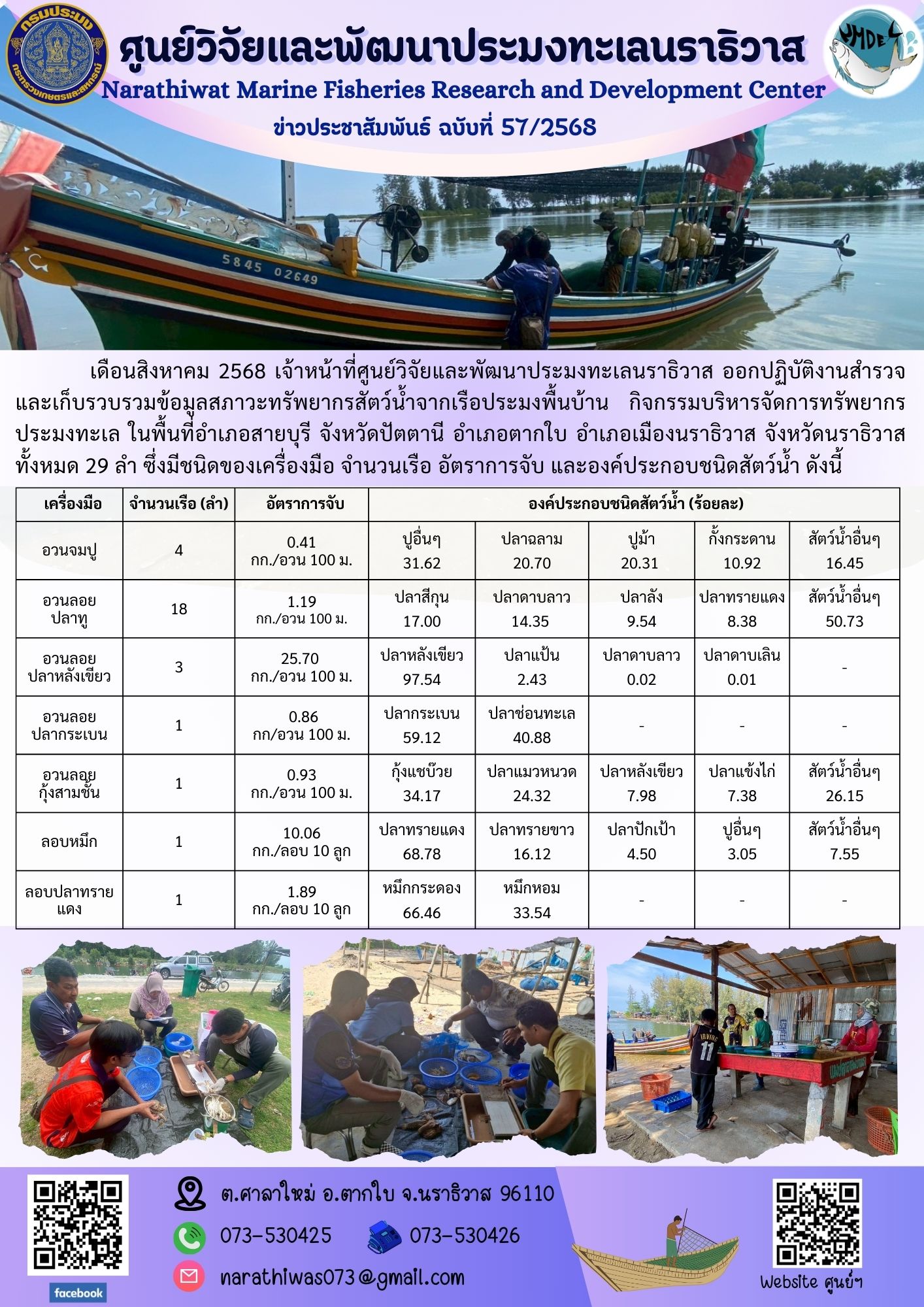 เดือนสิงหาคม 2568 เจ้าหน้าที่ศูนย์วิจัยและพัฒนาประมงทะเลนราธิวาส ออกปฏิบัติงานสำรวจและเก็บรวบรวมข้อมูลสภาวะทรัพยากรสัตว์น้ำจากเรือประมงพื้นบ้าน..คลิก