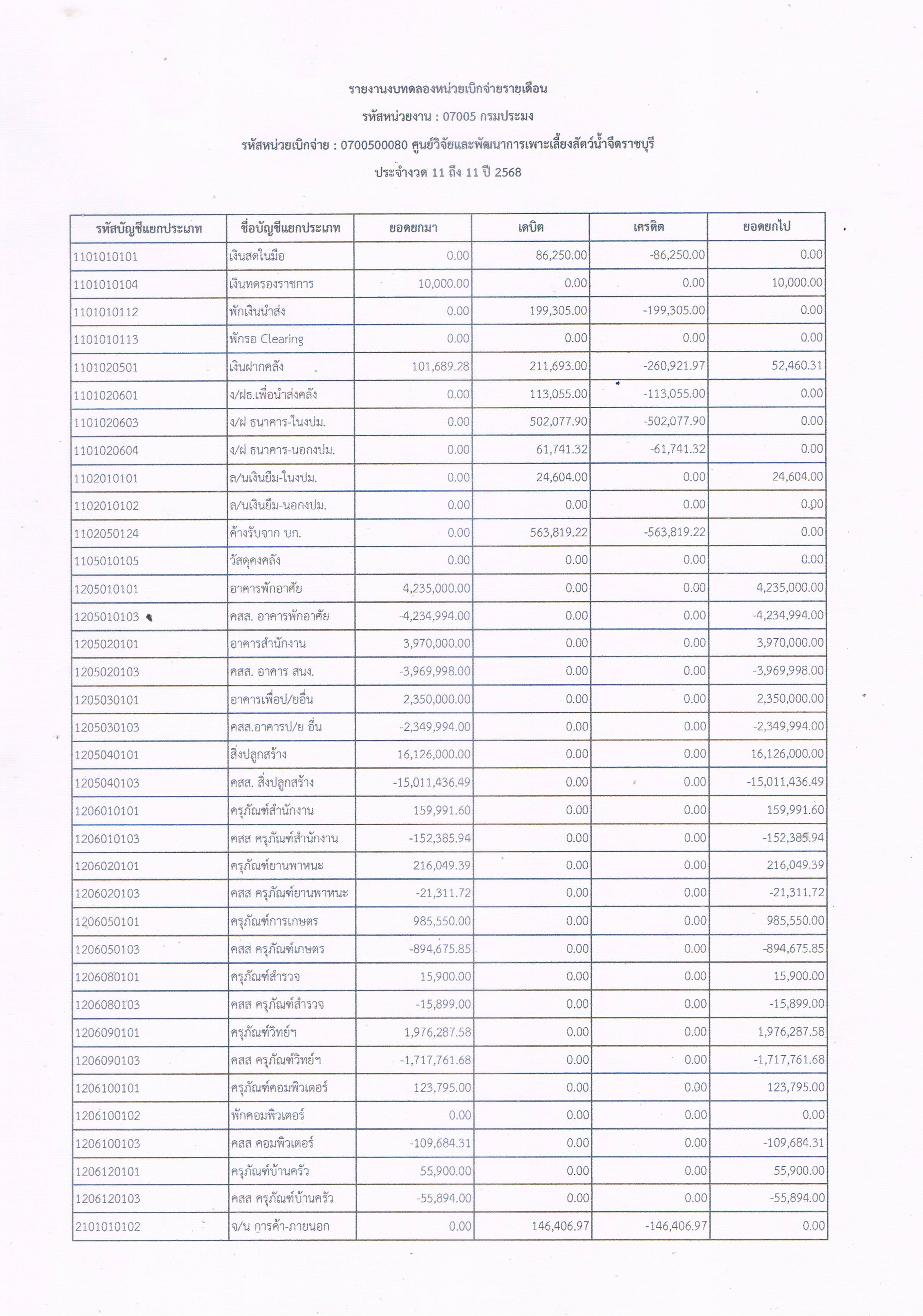รายงานงบทดลองหน่วยเบิกจ่ายรายเดือน ประจำเดือน สิงหาคม 2568