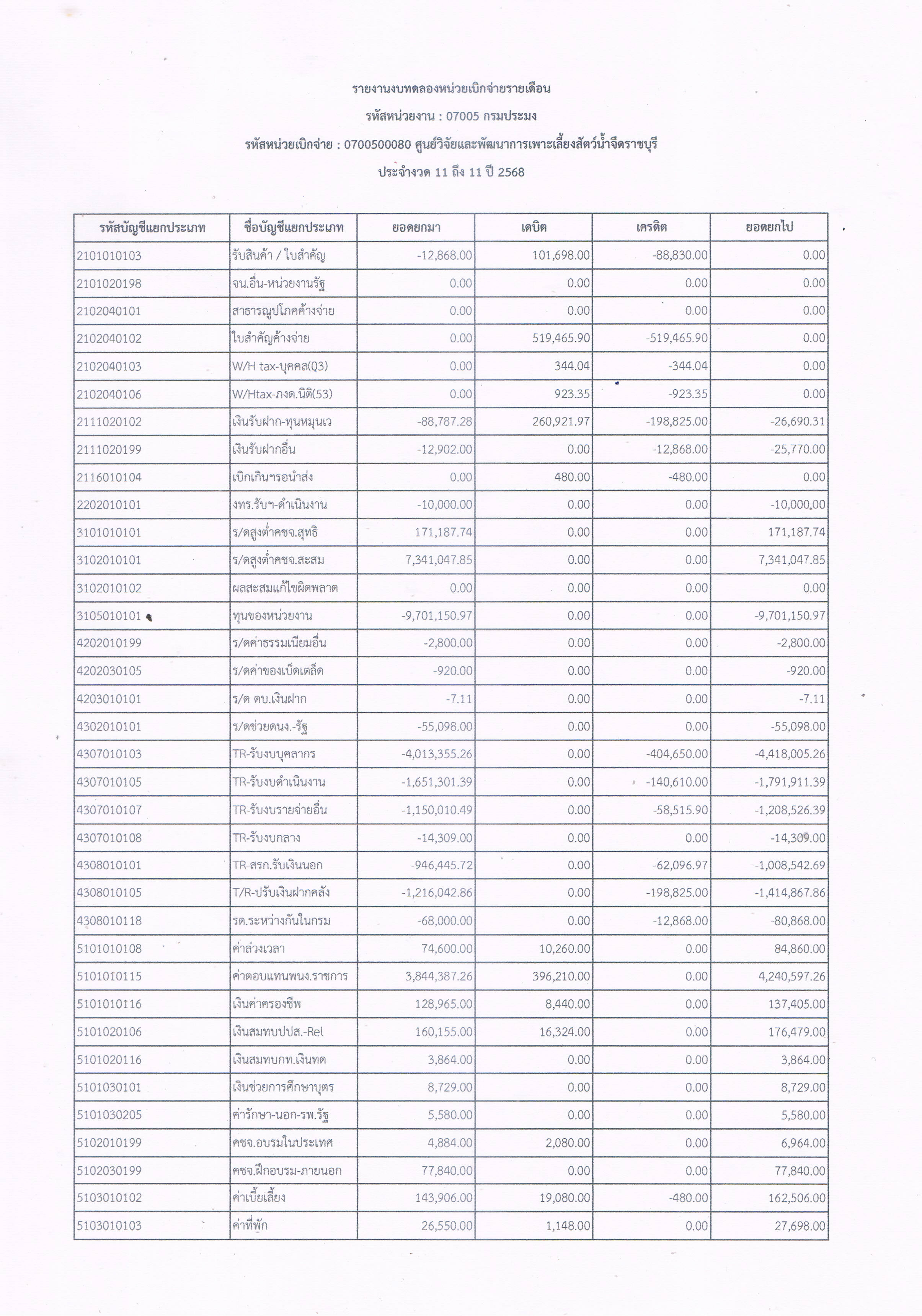 รายงานงบทดลองหน่วยเบิกจ่ายรายเดือน ประจำเดือน สิงหาคม 2568