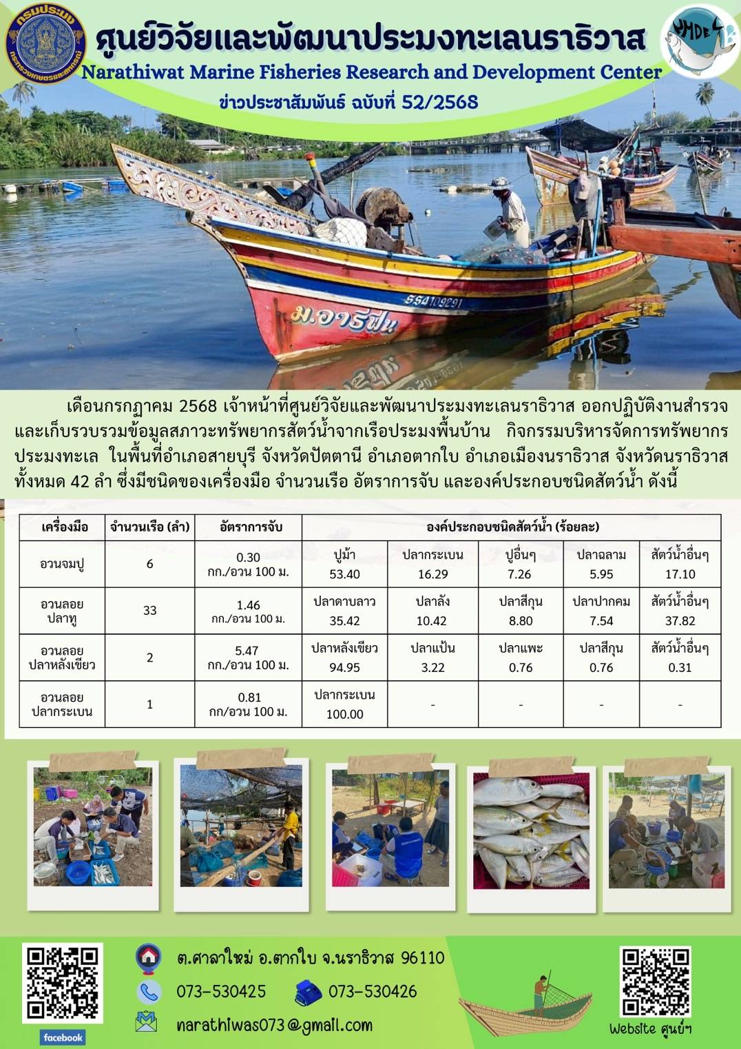 เดือนกรกฎาคม 2568 เจ้าหน้าที่ศูนย์วิจัยและพัฒนาประมงทะเลนราธิวาส ออกปฏิบัติงานสำรวจและเก็บรวบรวมข้อมูลสภาวะทรัพยากรสัตว์น้ำจากเรือประมงพื้นบ้าน กิจกรรมบริหารจัดการทรัพยากรประมงทะเล ในพื้นที่อำเภอสายบุรี จังหวัดปัตตานี อำเภอตากใบ อำเภอเมืองนราธิวาส จังหวัดนราธิวาส ทั้งหมด 42 ลำ ซึ่งมีชนิดของเครื่องมือ จำนวนเรือ อัตราการจับ และองค์ประกอบชนิดสัตว์น้ำ ดังนี้ ฯลฯ
