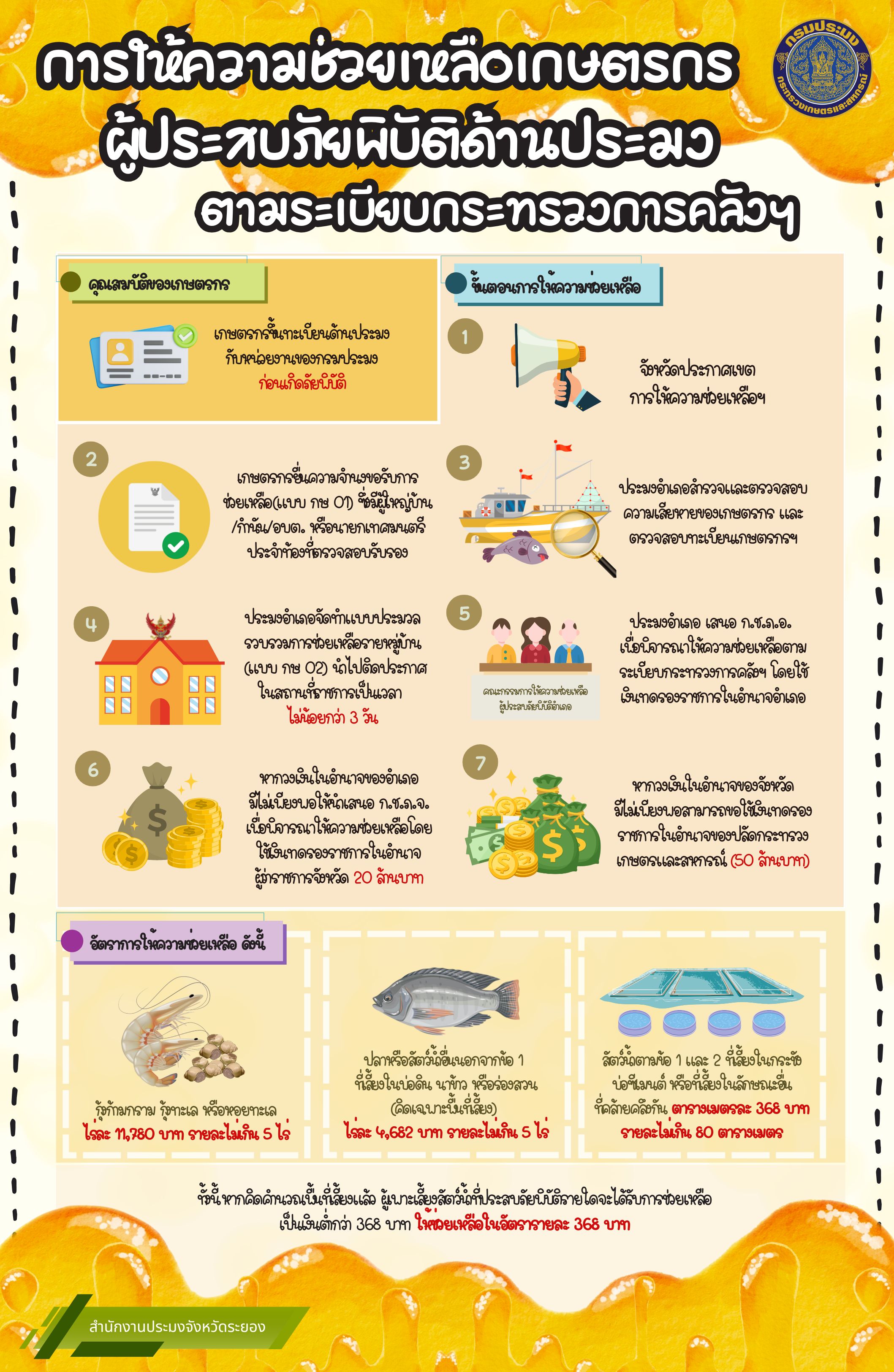 การให้ความช่วยเหลือเกษตรกรผู้ประสบภัยพิบัติด้านประมง