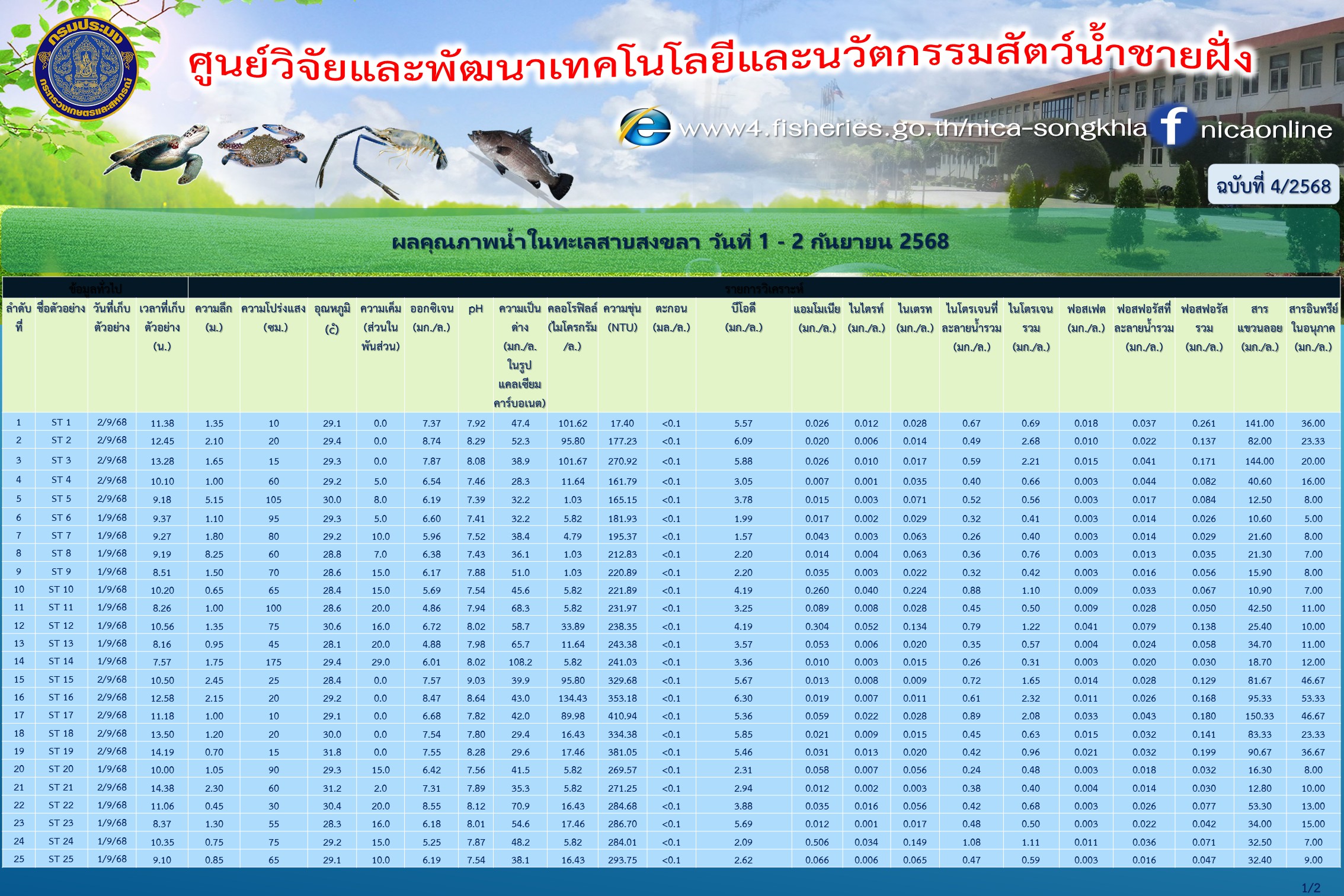 ผลคุณภาพน้ำในทะเลสาบสงขลา วันที่ 1 - 2 กันยายน 2568 