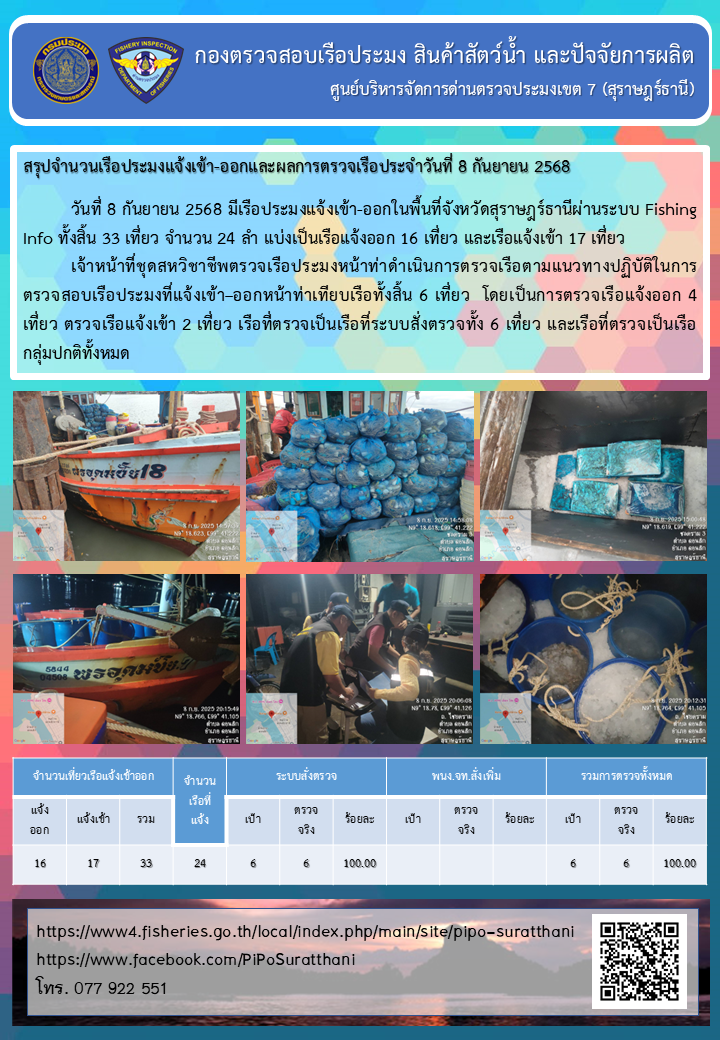 รายงานการปฏิบัติงานของศูนย์บริหารจัดการด่านตรวจประมงเขต 7 (สุราษฎร์ธานี) ประจำวันที่ 8 กันยายน 2568