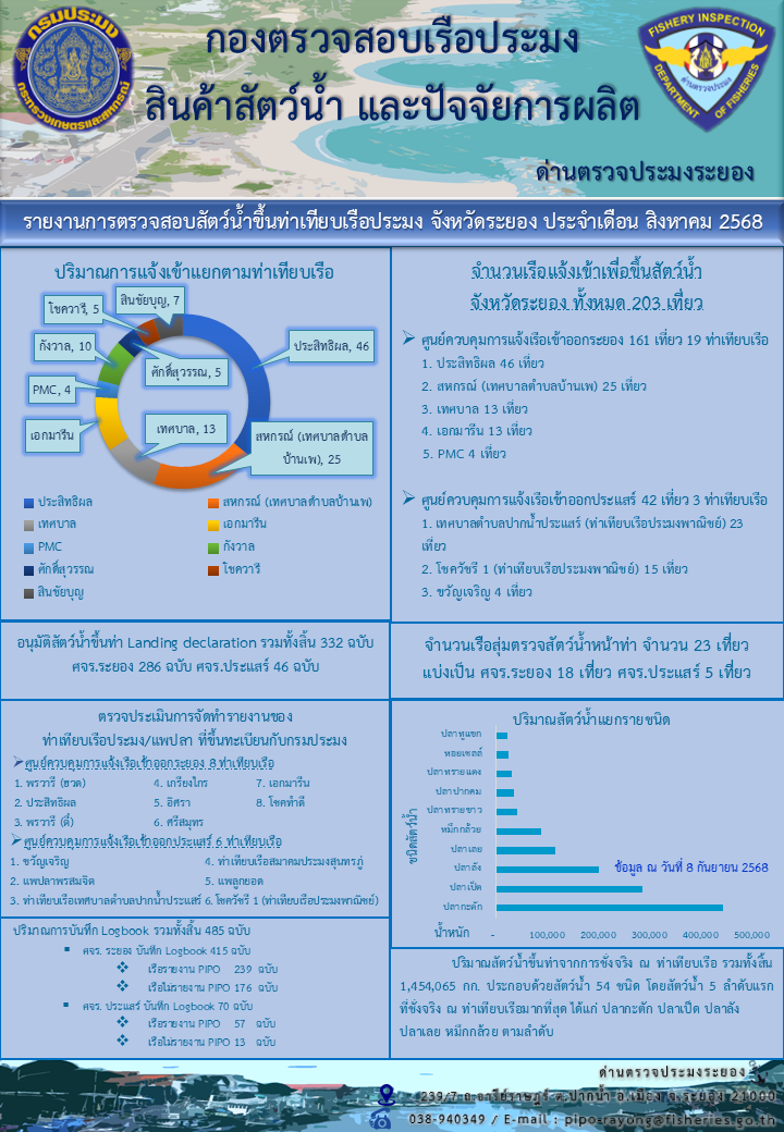 รายงานการตรวจสอบสัตว์น้ำขึ้นท่าเทียบเรือประมง ด่านตรวจประมงระยอง ประจำเดือน สิงหาคม 2568