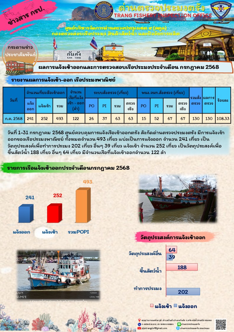 #ผลการแจ้งเข้าออกและการตรวจสอบเรือประมงประจำเดือน กรกฎาคม 2568..คลิก