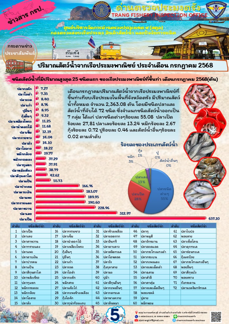 #ผลการแจ้งเข้าออกและการตรวจสอบเรือประมงประจำเดือน กรกฎาคม 2568