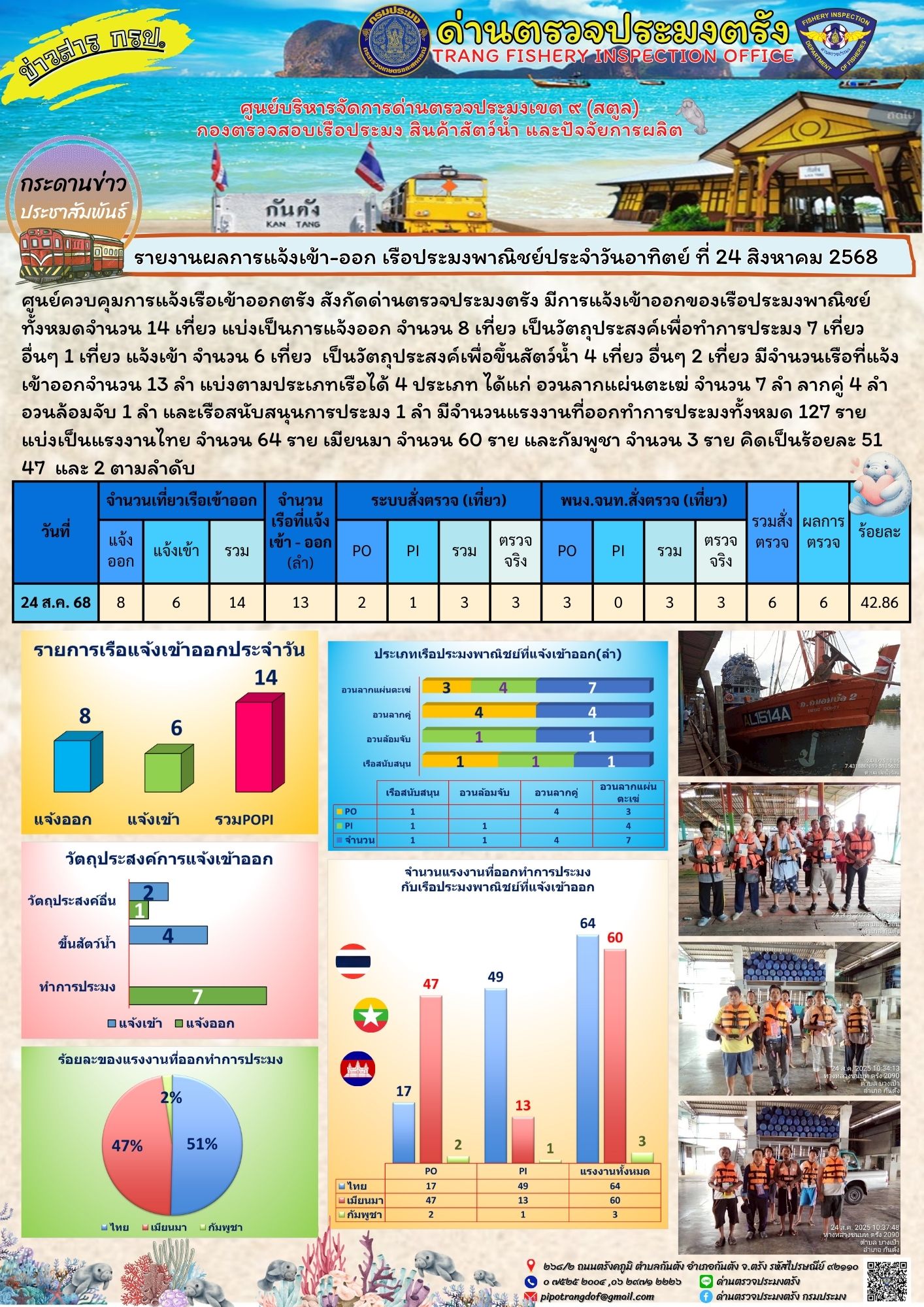 #ผลการแจ้งเข้าออกและการตรวจสอบเรือประมงประจำวันที่ 24 สิงหาคม 2568..คลิก