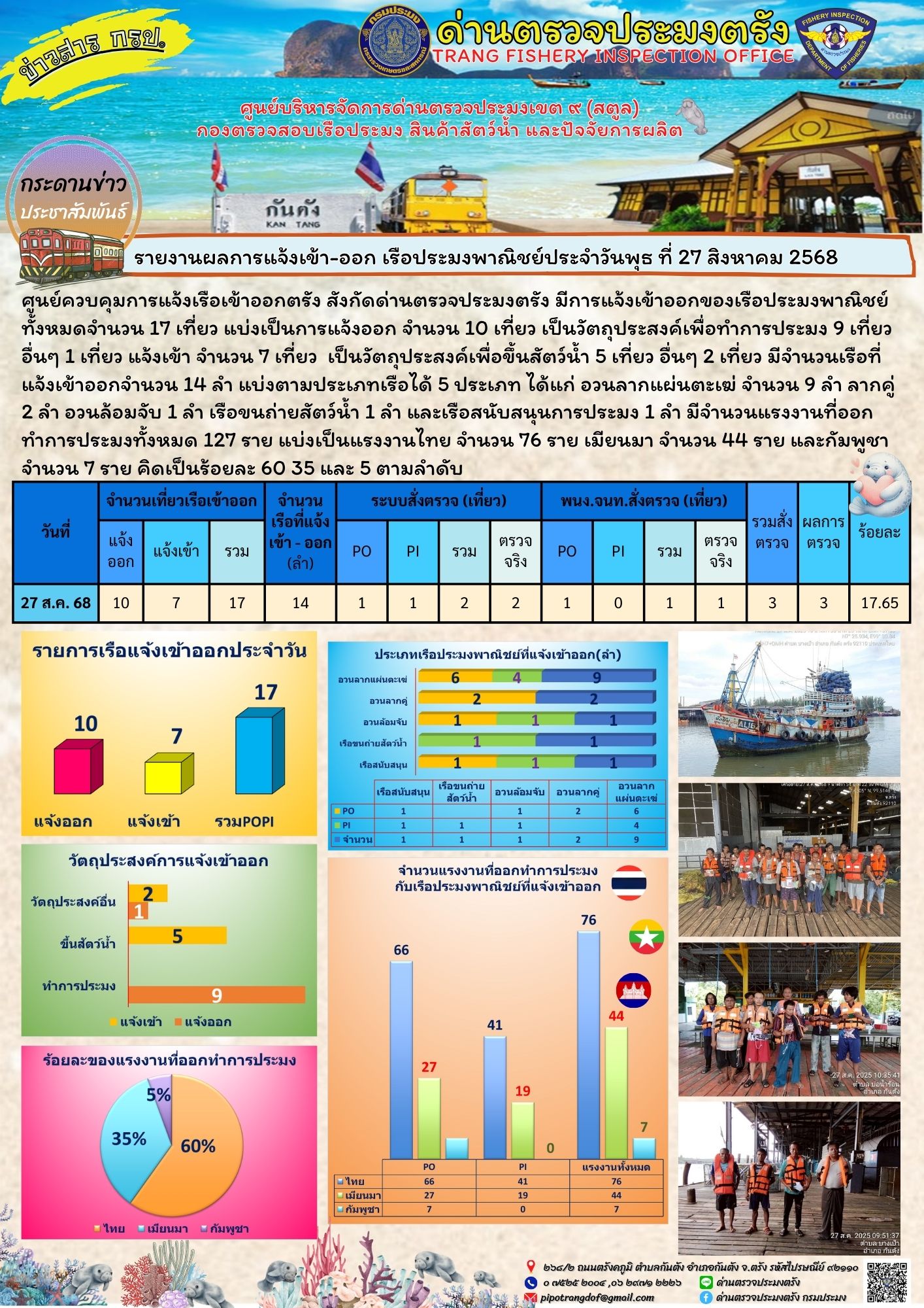 #ผลการแจ้งเข้าออกและการตรวจสอบเรือประมงประจำวันที่ 27 สิงหาคม 2568..คลิก