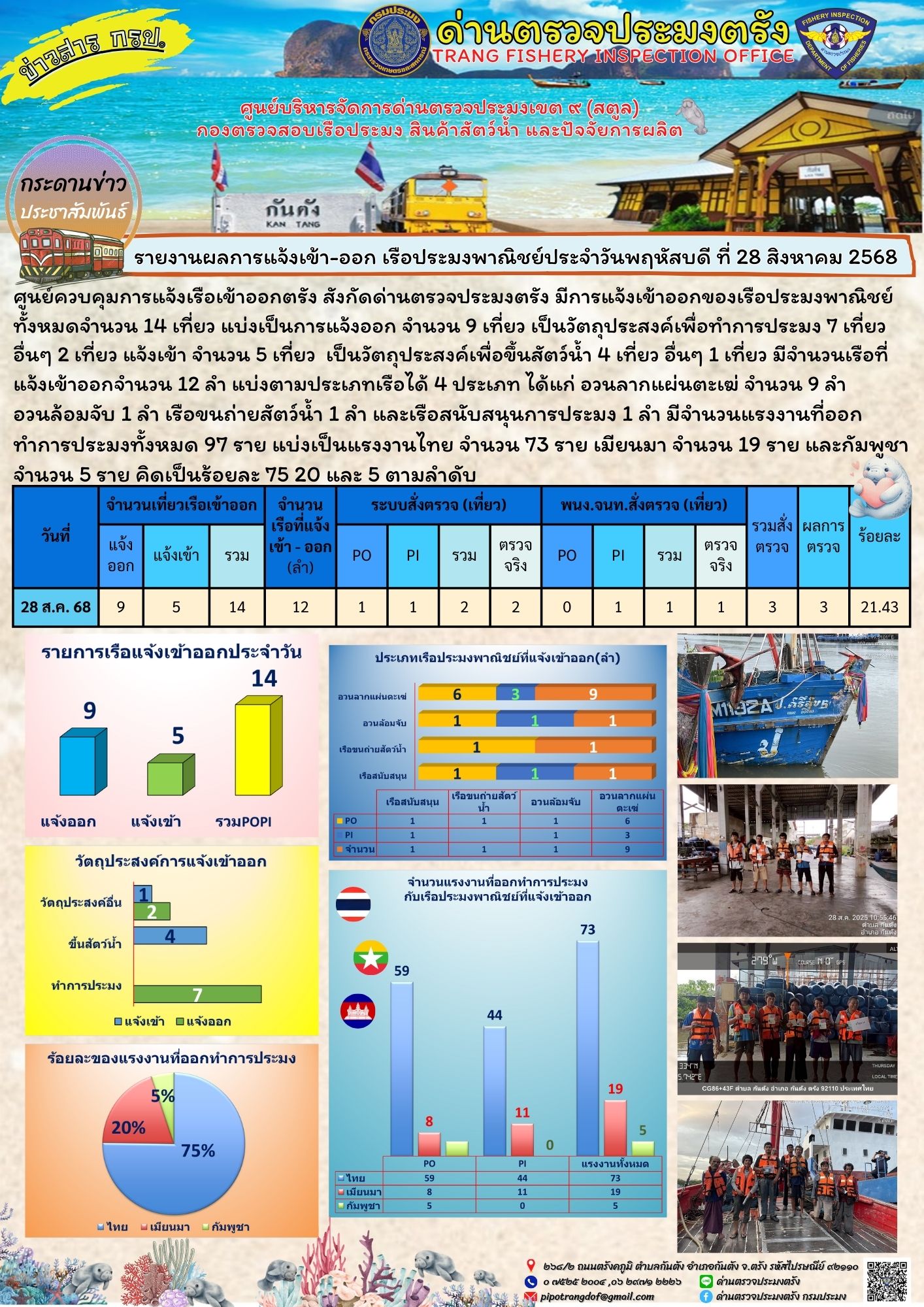 #ผลการแจ้งเข้าออกและการตรวจสอบเรือประมงประจำวันที่ 28 สิงหาคม 2568