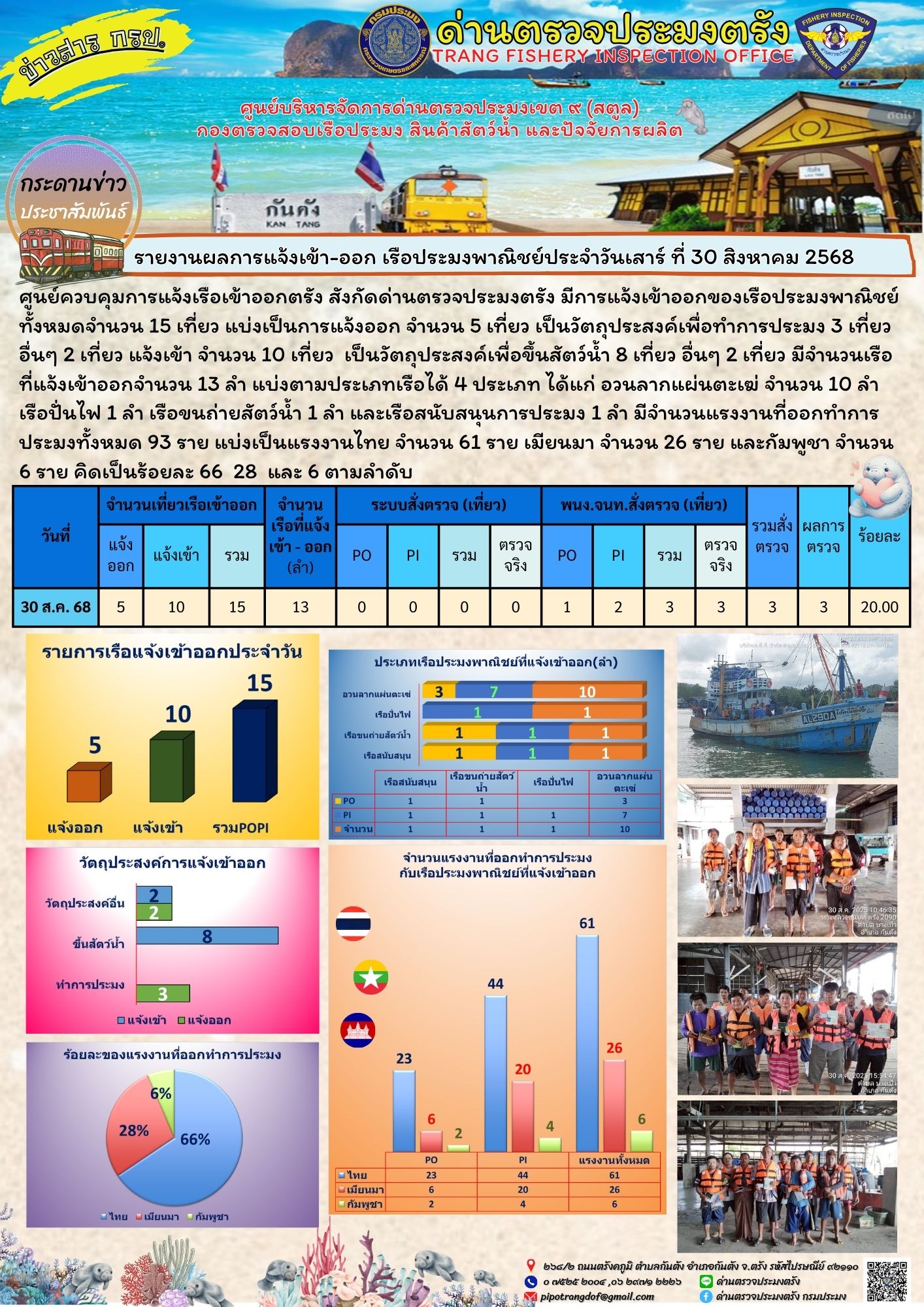 #ผลการแจ้งเข้าออกและการตรวจสอบเรือประมงประจำวันที่ 30 สิงหาคม 2568..คลิก