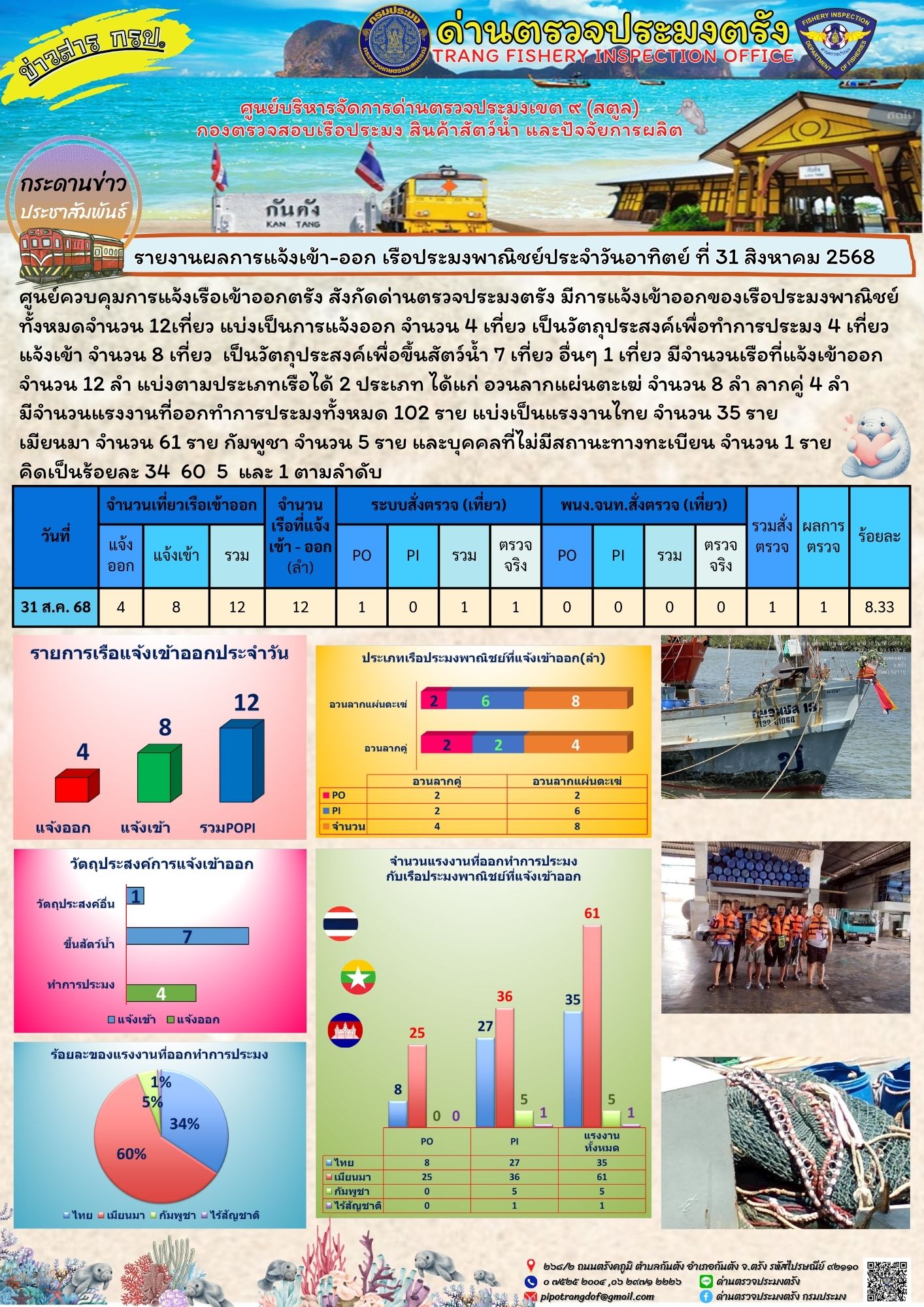 #ผลการแจ้งเข้าออกและการตรวจสอบเรือประมงประจำวันที่ 31 สิงหาคม 2568