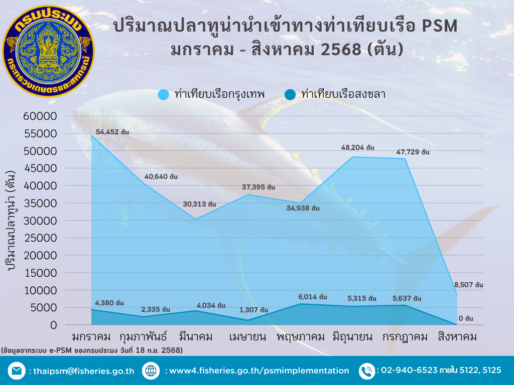 ปริมาณปลาทูน่านำเข้าทางท่าเทียบเรือ PSM  มกราคม - สิงหาคม 2568 (ตัน)