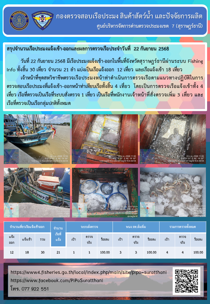 รายงานการปฏิบัติงานของศูนย์บริหารจัดการด่านตรวจประมงเขต 7 (สุราษฎร์ธานี) ประจำวันที่ 22 กันยายน 2568