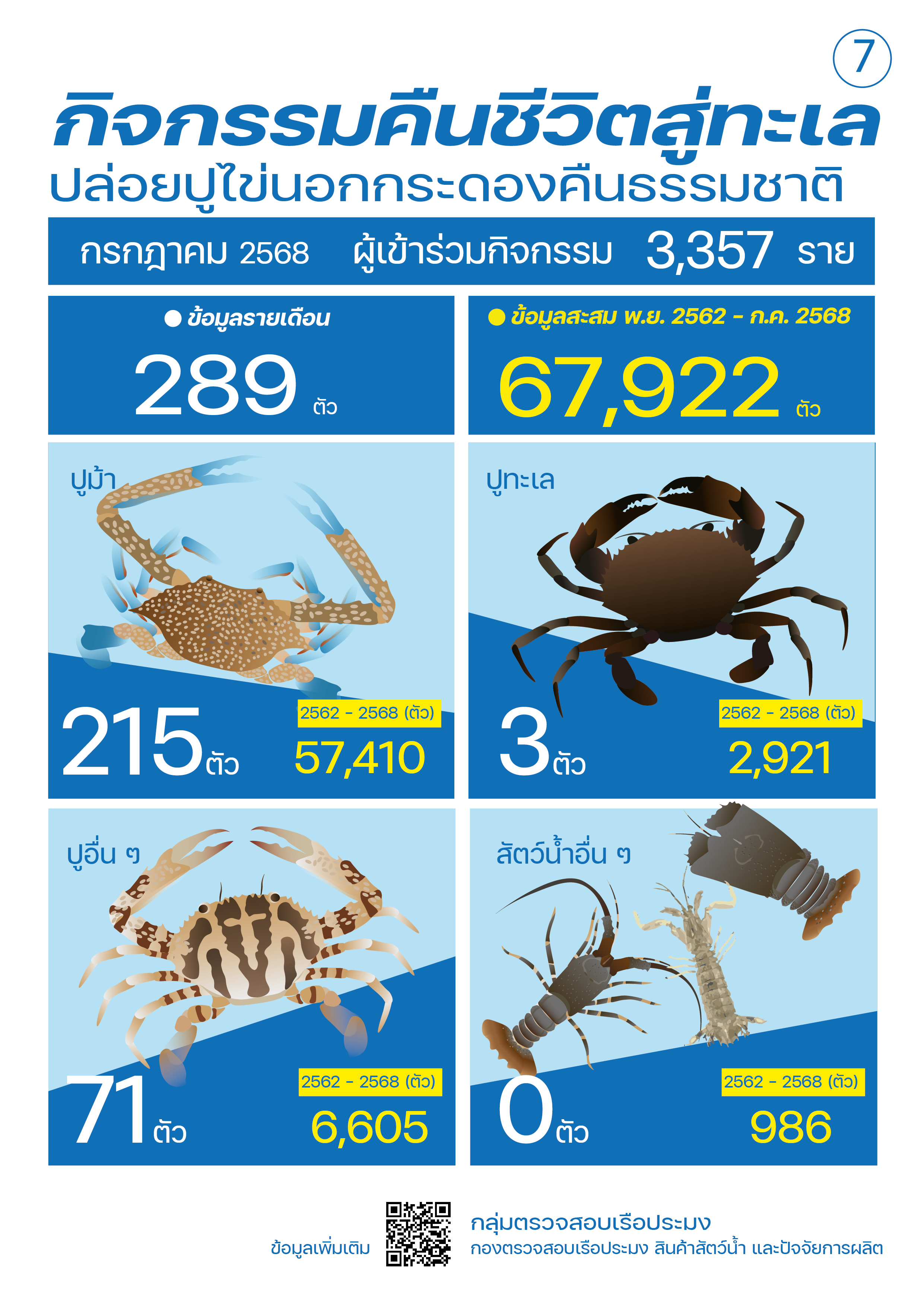 ชาวประมงปล่อยปูไข่นอกกระดอง กรกฎาคม 2568