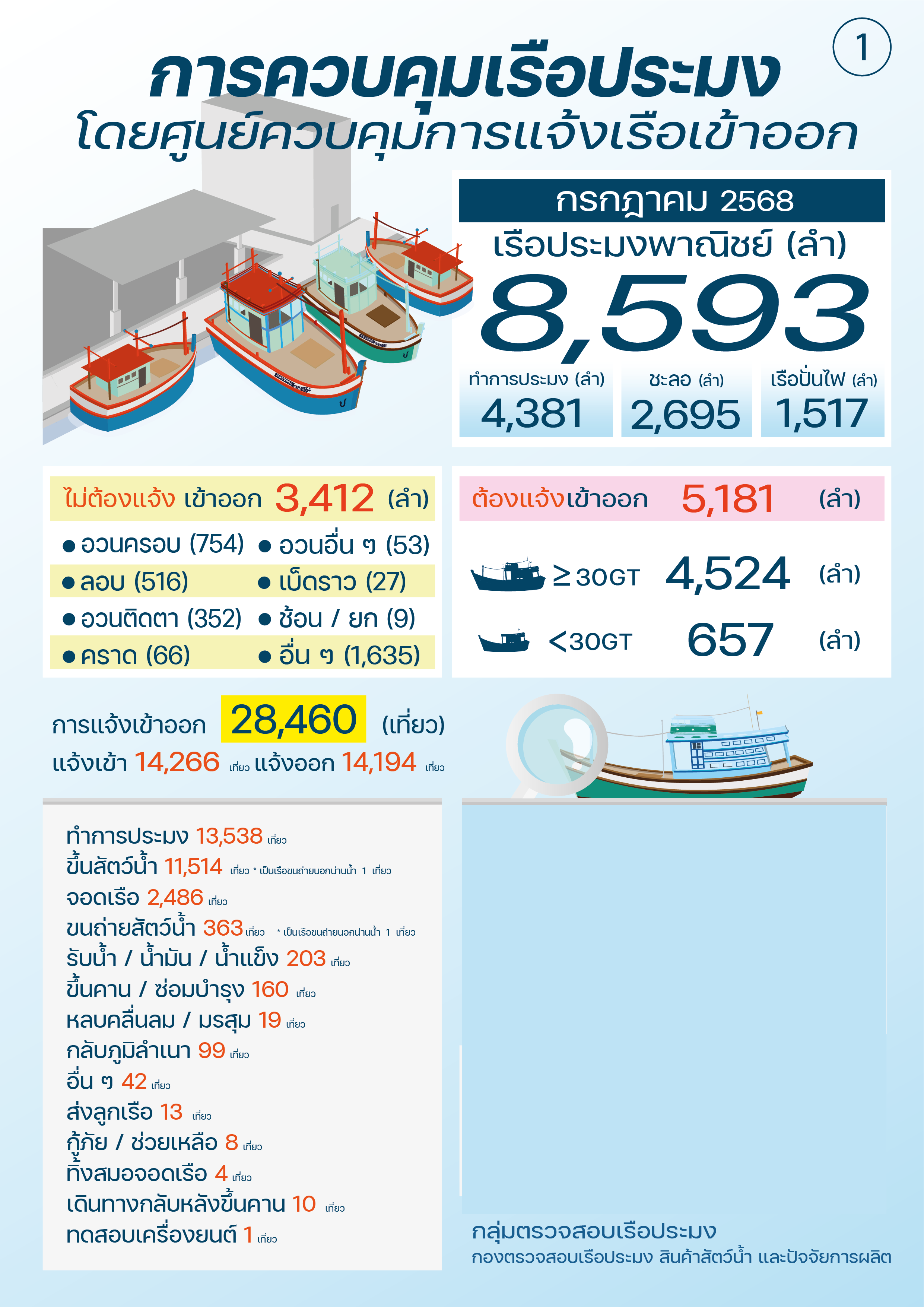 ควบคุมตรวจสอบเรือประมง กรกฎาคม 2568