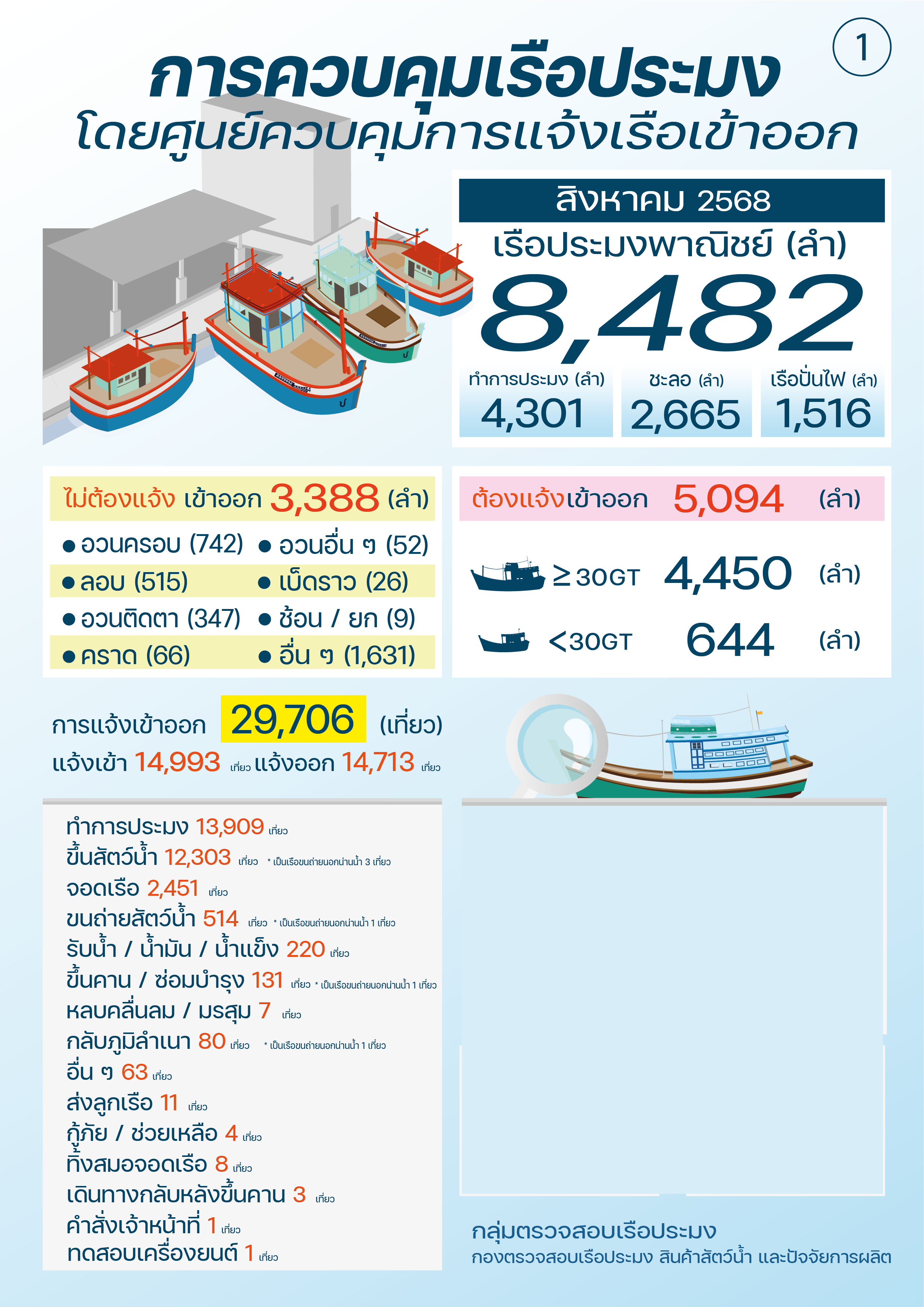 ควบคุมตรวจสอบเรือประมง สิงหาคม 2568