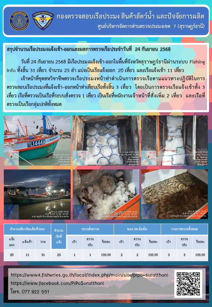 รายงานการปฏิบัติงานของศูนย์บริหารจัดการด่านตรวจประมงเขต 7 (สุราษฎร์ธานี) ประจำวันที่ 24 กันยายน 2568