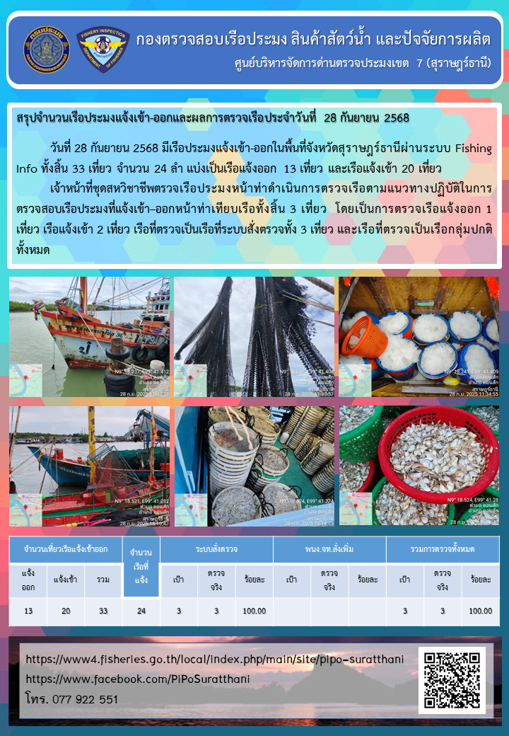 รายงานการปฏิบัติงานของศูนย์บริหารจัดการด่านตรวจประมงเขต 7 (สุราษฎร์ธานี) ประจำวันที่ 28 กันยายน 2568..คลิก