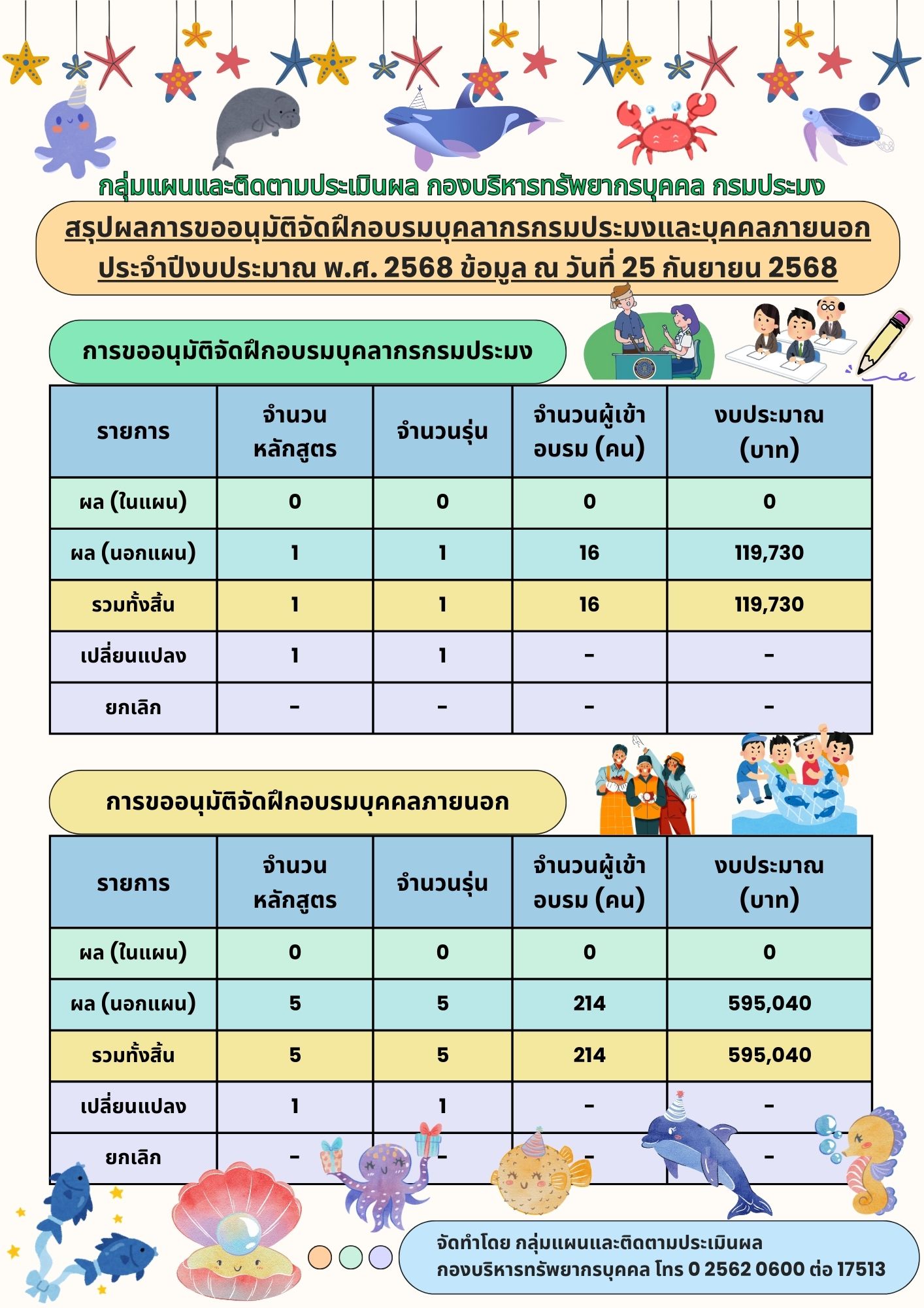 สรุปผลการขออนุมัติจัดฝึกอบรมบุคลากรกรมประมงและบุคคลภายนอก ประจำปีงบประมาณ พ.ศ.2568 ข้อมูล ณ 25 มิถุนายน 2568..คลิก