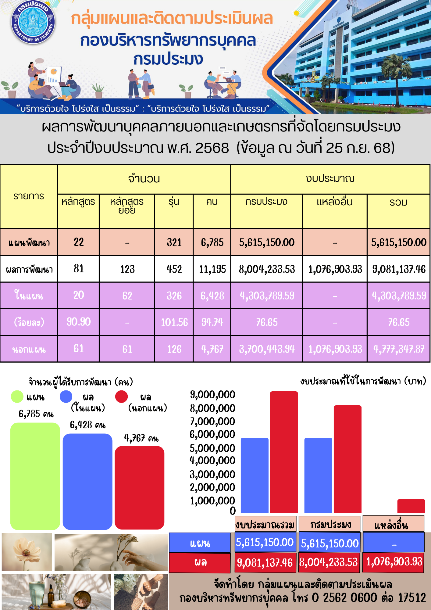 ผลการพัฒนาบุคคลภายนอกและเกษตรกรที่จัดโดยกรมประมง ประจำปีงบประมาณ พ.ศ. 2568 (ข้อมูล ณ วันที่ 25 ก.ย. 68)..คลิก