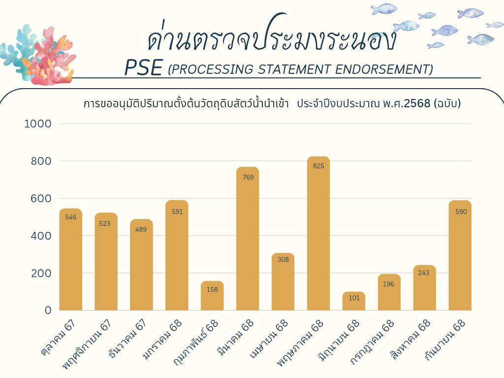 การขออนุมัติปริมาณตั้งต้นวัตถุดิบสัตว์น้ำนำเข้า ประจำปีงบประมาณ พ.ศ.2568