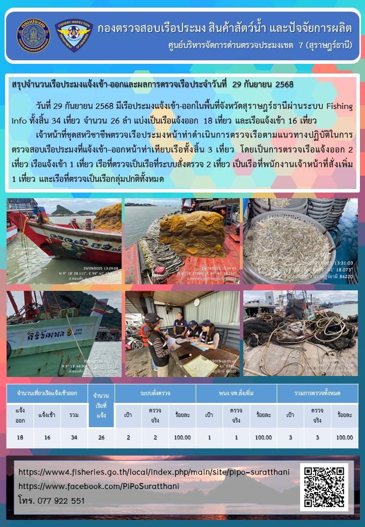 รายงานการปฏิบัติงานของศูนย์บริหารจัดการด่านตรวจประมงเขต 7 (สุราษฎร์ธานี) ประจำวันที่ 29 กันยายน 2568