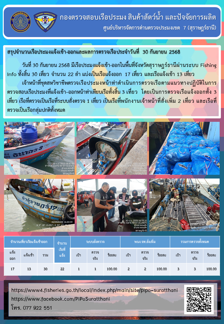 รายงานการปฏิบัติงานของศูนย์บริหารจัดการด่านตรวจประมงเขต 7 (สุราษฎร์ธานี) ประจำวันที่ 30 กันยายน 2568