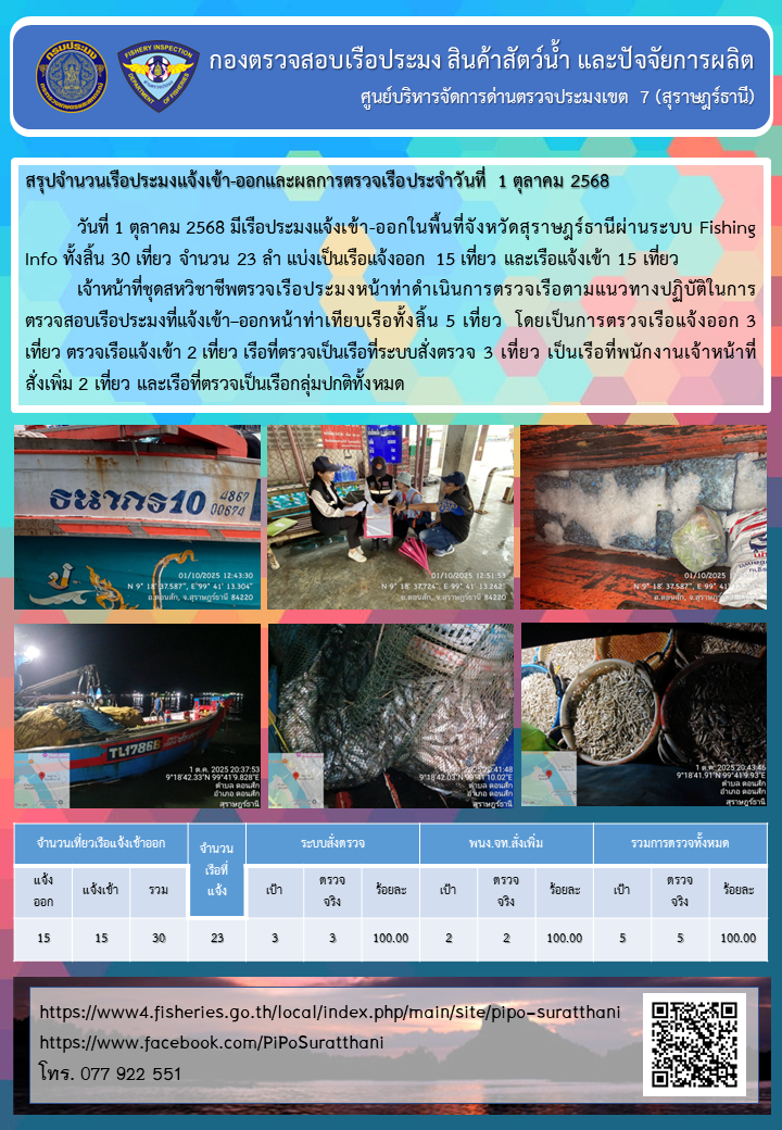 รายงานการปฏิบัติงานของศูนย์บริหารจัดการด่านตรวจประมงเขต 7 (สุราษฎร์ธานี) ประจำวันที่ 1 ตุลาคม 2568