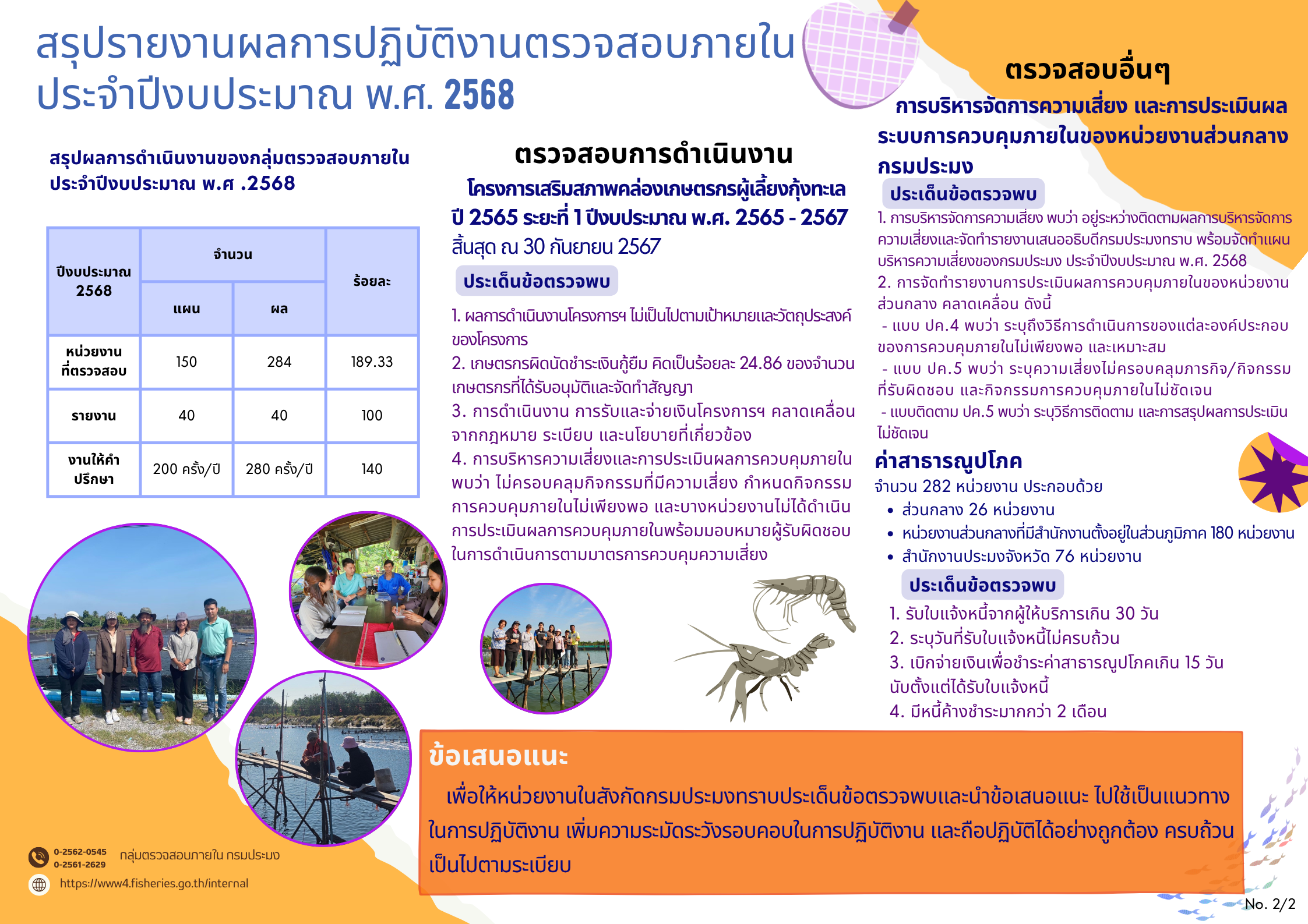 สรุปรายงานผลการปฏิบัติงานตรวจสอบภายใน  ประจำปีงบประมาณ พ.ศ. 2568..คลิก