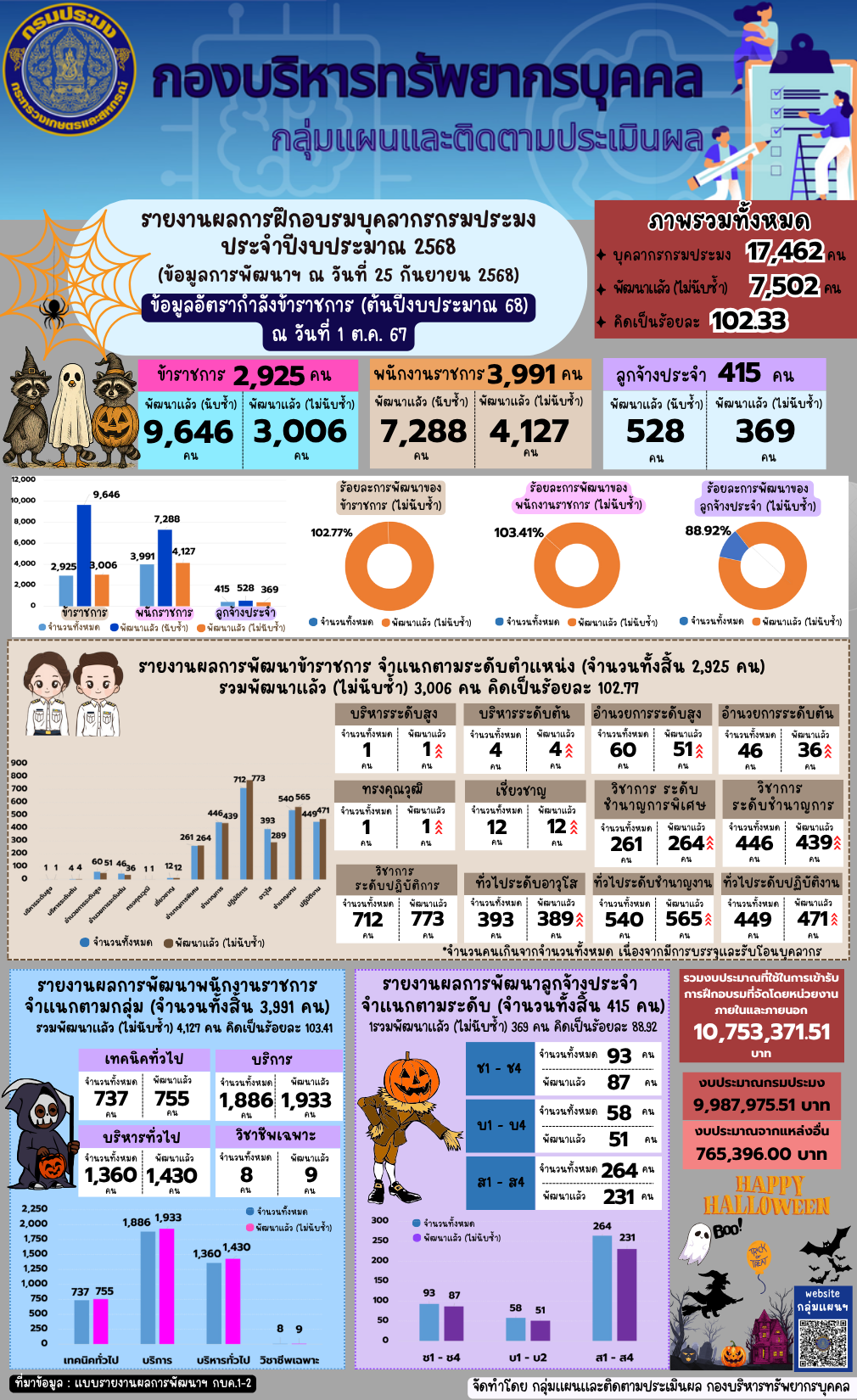 รายงานผลการฝึกอบรมบุคลากรกรมประมง ประจำปีงบประมาณ 2568 (ข้อมูล ณ วันที่ 25 ก.ย. 2568) 