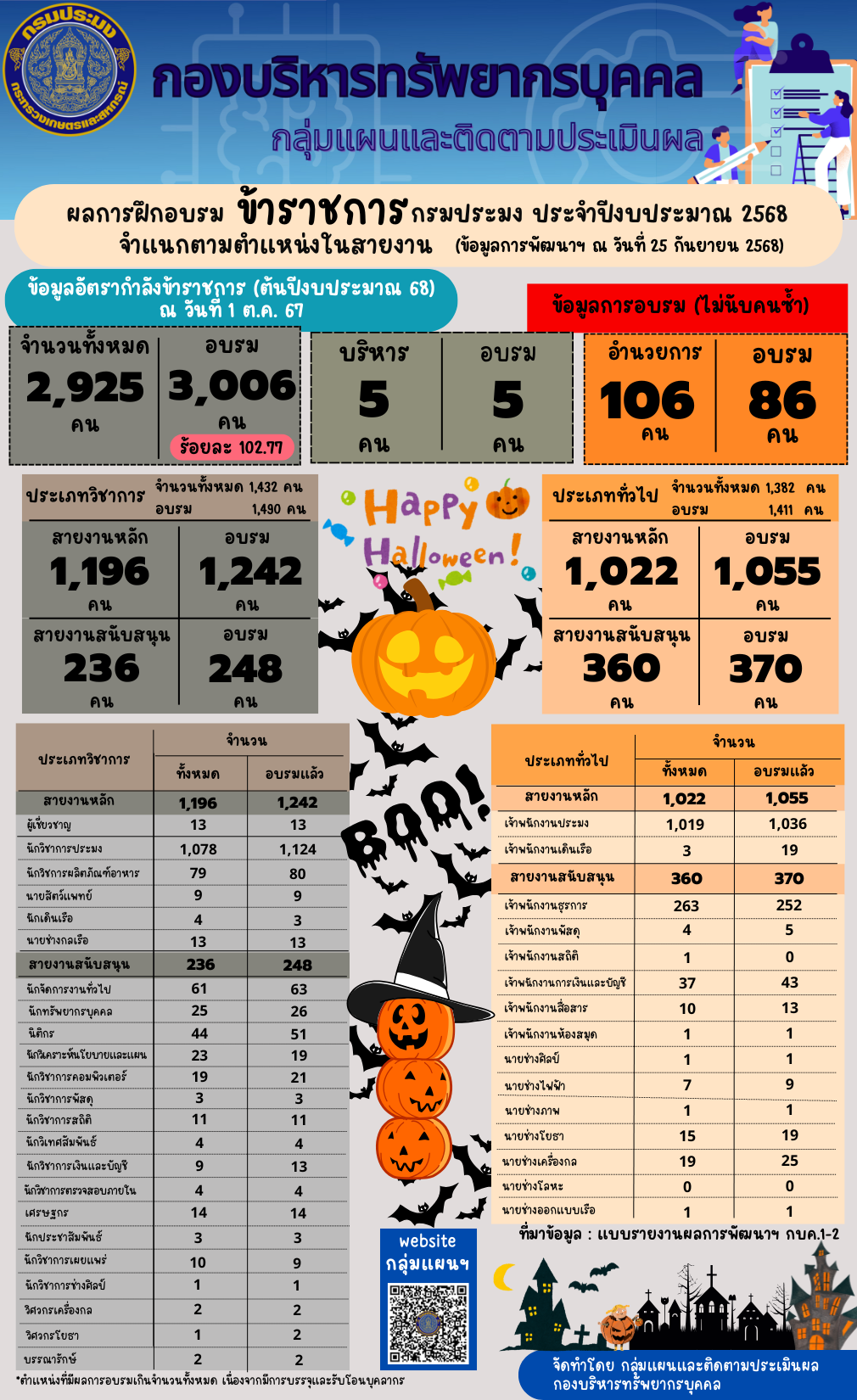 ผลการฝึกอบรมข้าราชการกรมประมง ประจำปีงบประมาณ 2568 จำแนกตามตำแหน่งในสายงาน (ข้อมูล ณ วันที่ 25 ก.ย. 2568)
