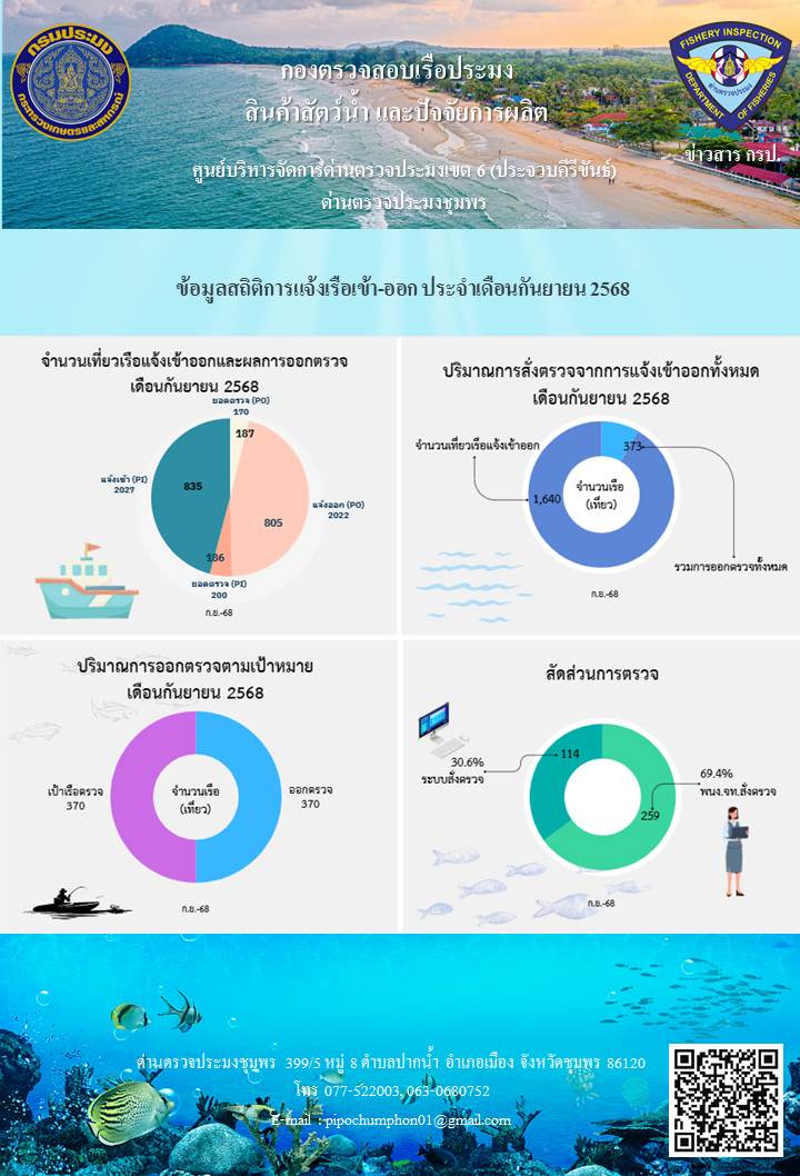 ข้อมูลสถิติการแจ้งเรือเข้า-ออก ประจำเดือน กันยายน 2568..คลิก