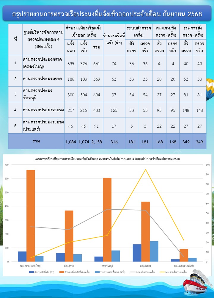 สถิติการตรวจเรือประมง  เดือนกันยายน 2568
