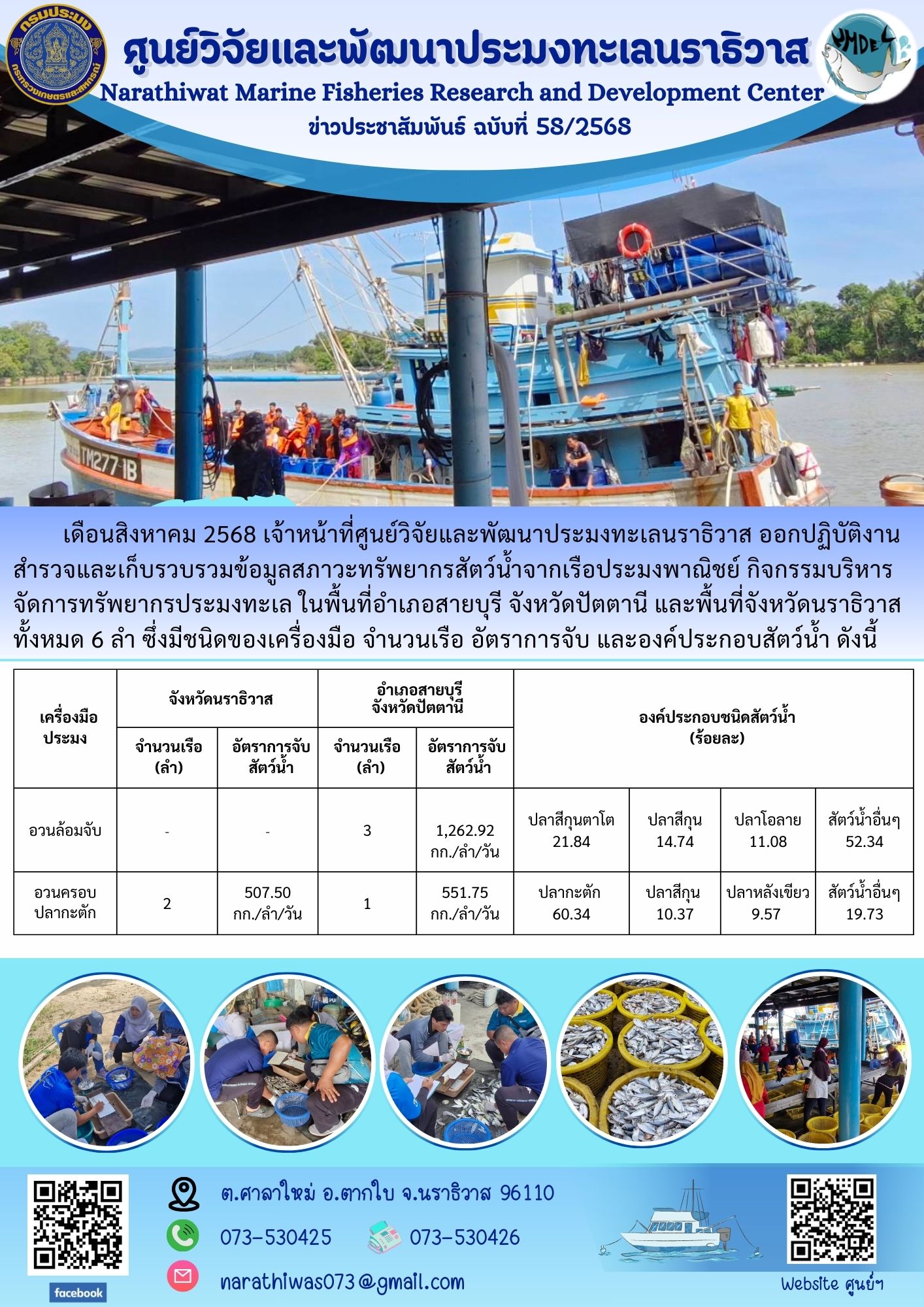 เดือนสิงหาคม 2568 เจ้าหน้าที่ศูนย์วิจัยและพัฒนาประมงทะเลนราธิวาส ออกปฏิบัติงานสำรวจและเก็บรวบรวมข้อมูลสภาวะทรัพยากรสัตว์น้ำจากเรือประมงพาณิชย์ กิจกรรมบริหาร จัดการทรัพยากรประมงทะเล ในพื้นที่อำเภอสายบุรี จังหวัดปัตตานี และพื้นที่จังหวัดนราธิวาส ทั้งหมด 6 ลำ ซึ่งมีชนิดของเครื่องมือ จำนวนเรือ อัตราการจับ และองค์ประกอบสัตว์น้ำ ดังนี้ ฯลฯ..คลิก