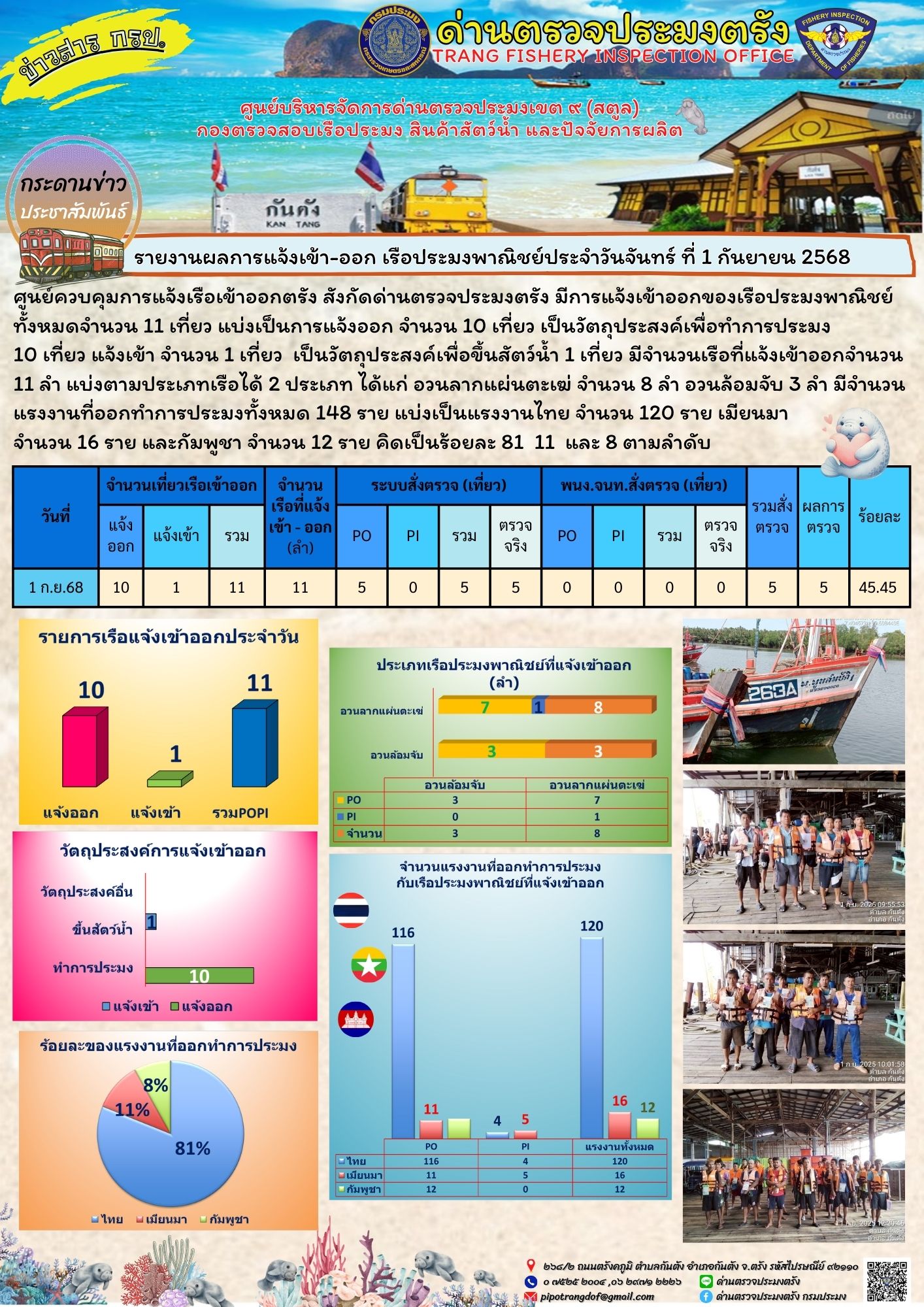 #ผลการแจ้งเข้าออกและการตรวจสอบเรือประมงประจำวันที่ 1 กันยายน 2568..คลิก
