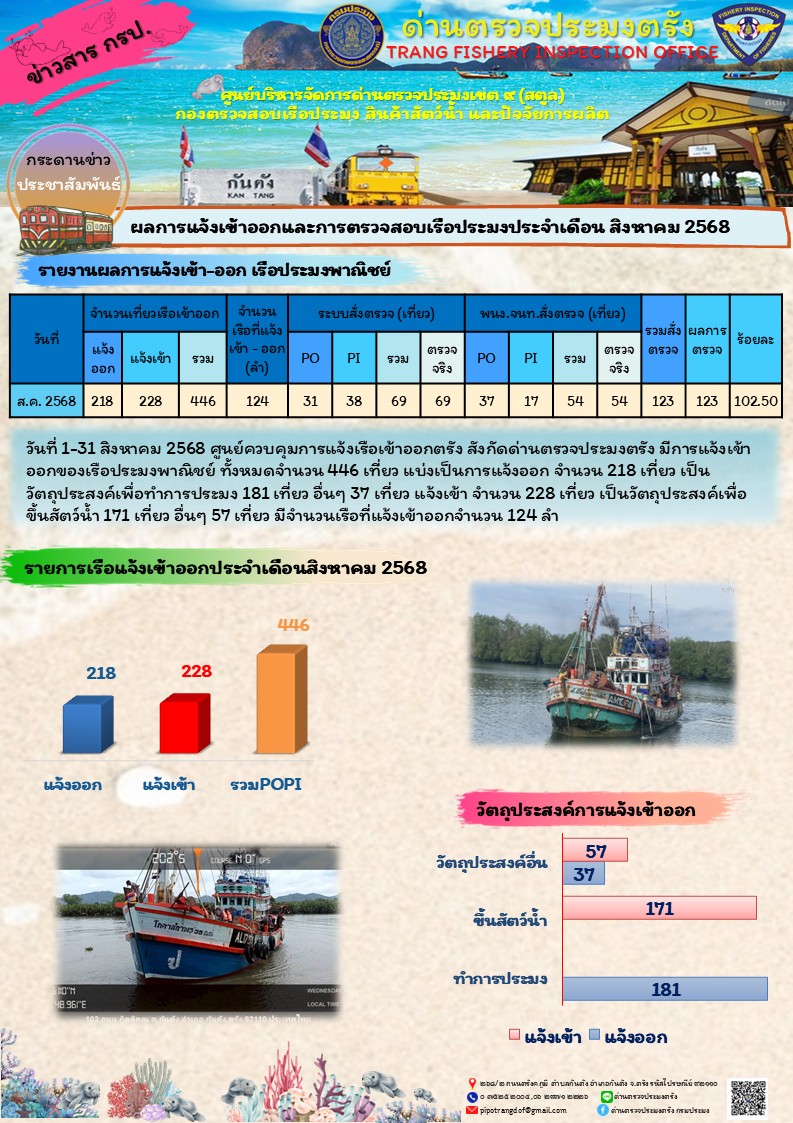 #ผลการแจ้งเข้าออกและการตรวจสอบเรือประมงประจำเดือน สิงหาคม 2568..คลิก