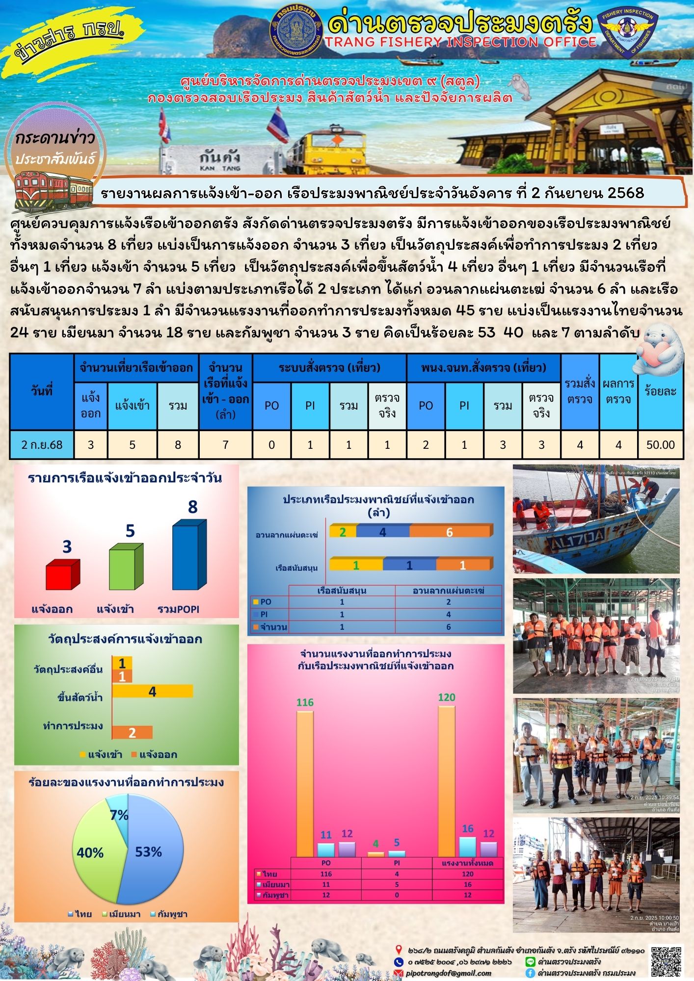 #ผลการแจ้งเข้าออกและการตรวจสอบเรือประมงประจำวันที่ 2 กันยายน 2568..คลิก