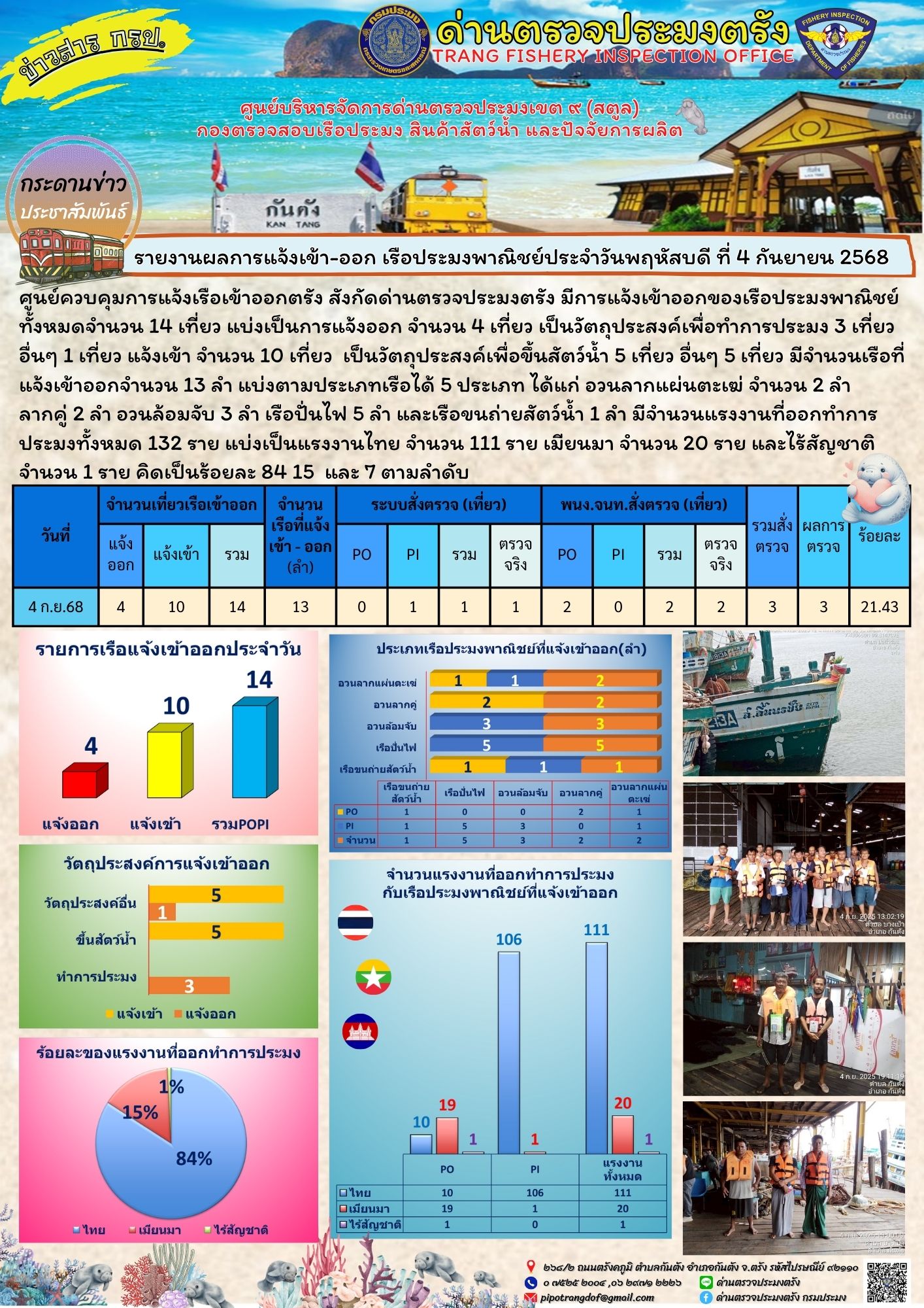 #ผลการแจ้งเข้าออกและการตรวจสอบเรือประมงประจำวันที่ 4 กันยายน 2568..คลิก