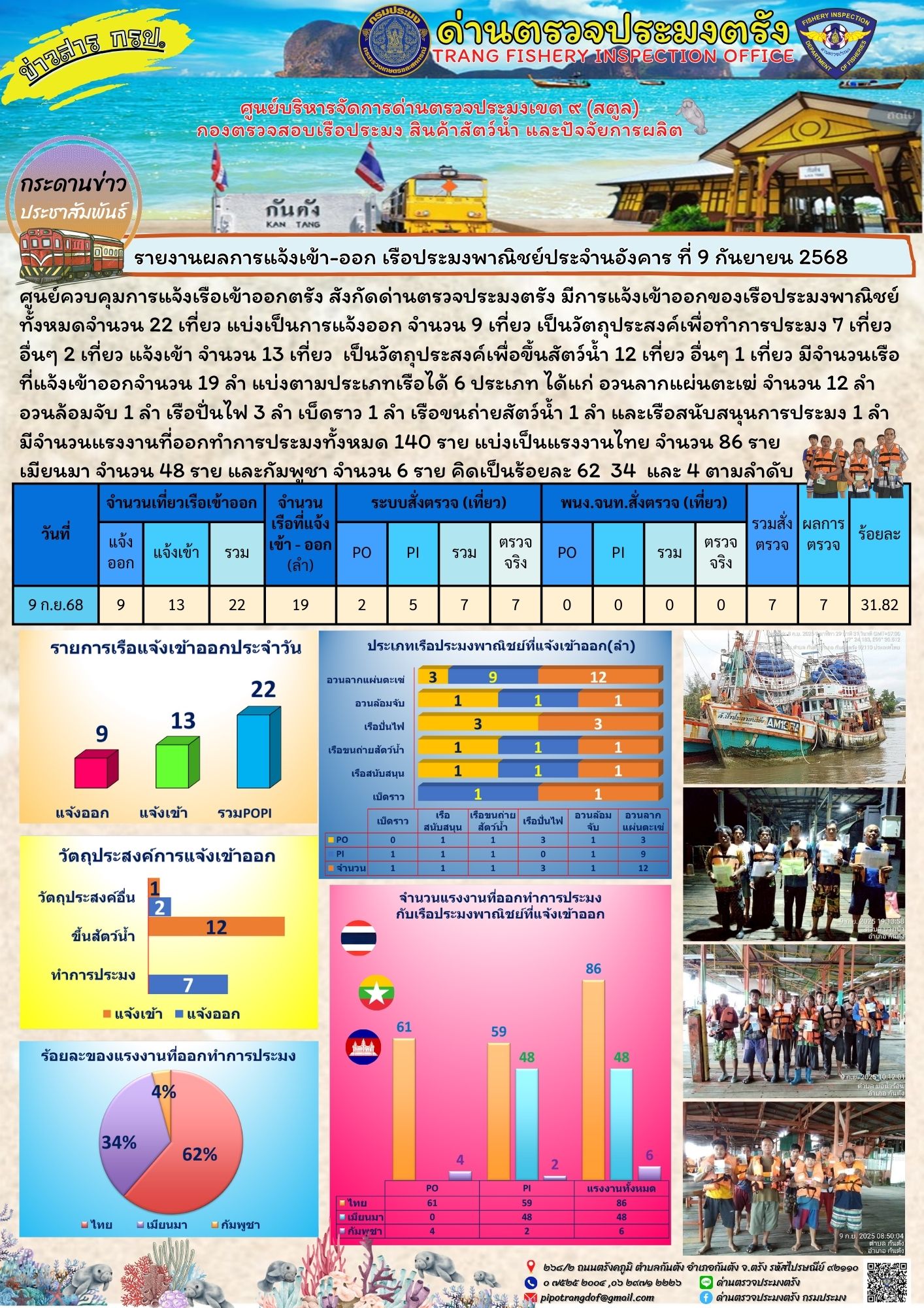 #ผลการแจ้งเข้าออกและการตรวจสอบเรือประมงประจำวันที่ 9 กันยายน 2568..คลิก