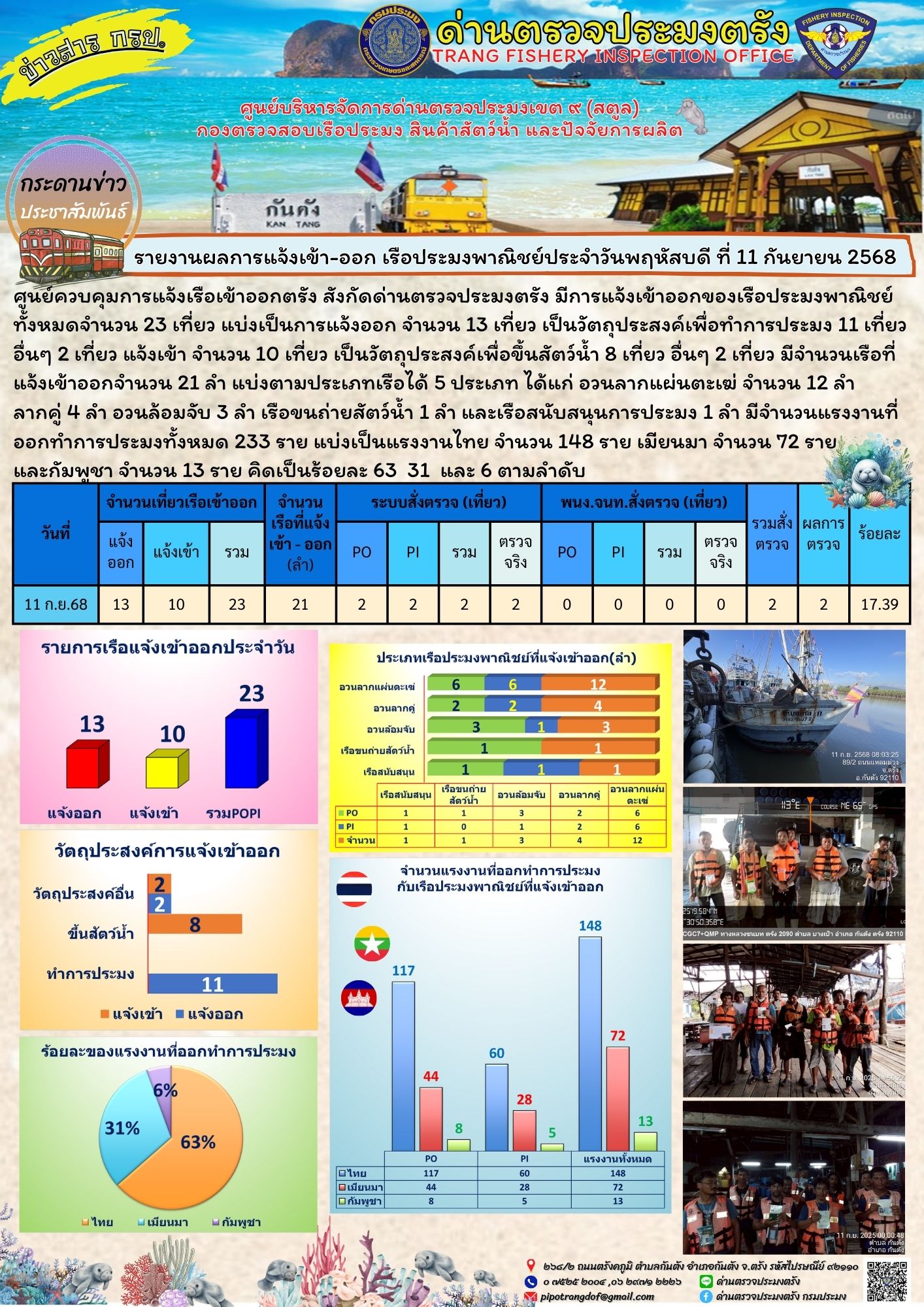 #ผลการแจ้งเข้าออกและการตรวจสอบเรือประมงประจำวันที่ 11 กันยายน 2568..คลิก