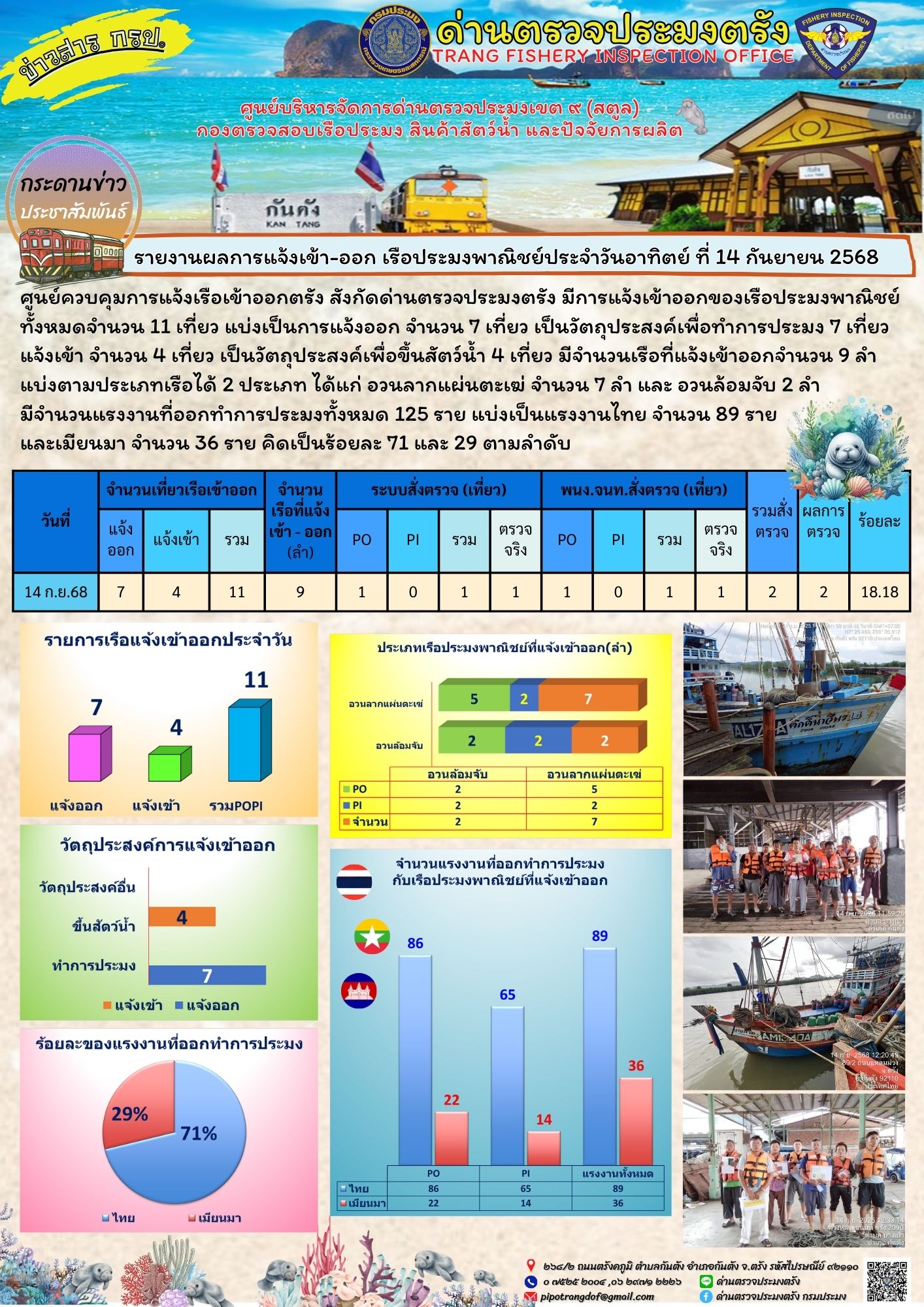 #ผลการแจ้งเข้าออกและการตรวจสอบเรือประมงประจำวันที่ 14 กันยายน 2568..คลิก